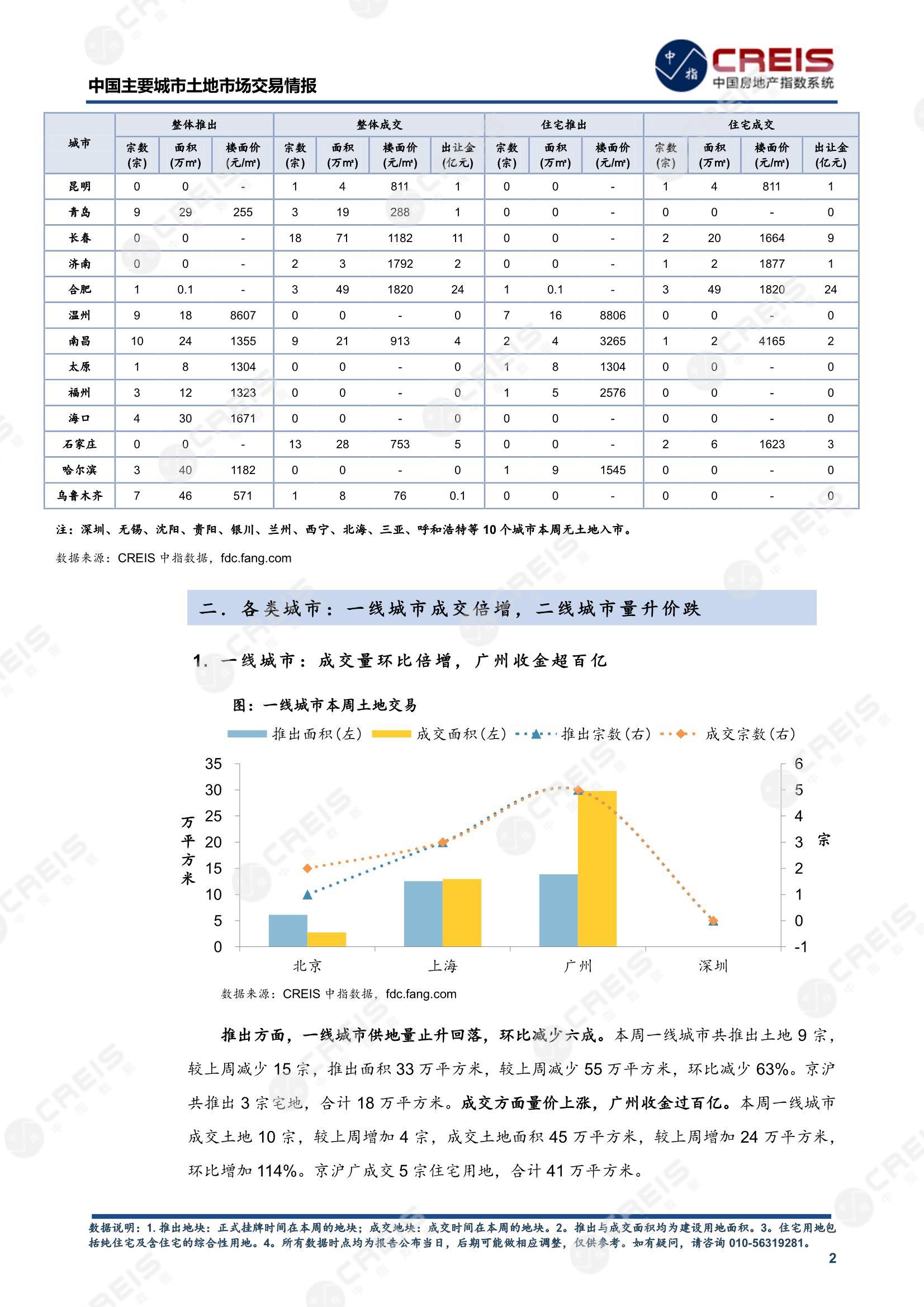 住宅用地、商办用地、土地市场、土地交易、土地成交、土地排行榜、土地供求、工业用地、楼面均价、出让金、规划建筑面积、容积率、出让面积、成交楼面价、溢价率、房企拿地、拿地排行榜、住宅用地成交排行、土地成交情况、一线城市、二线城市