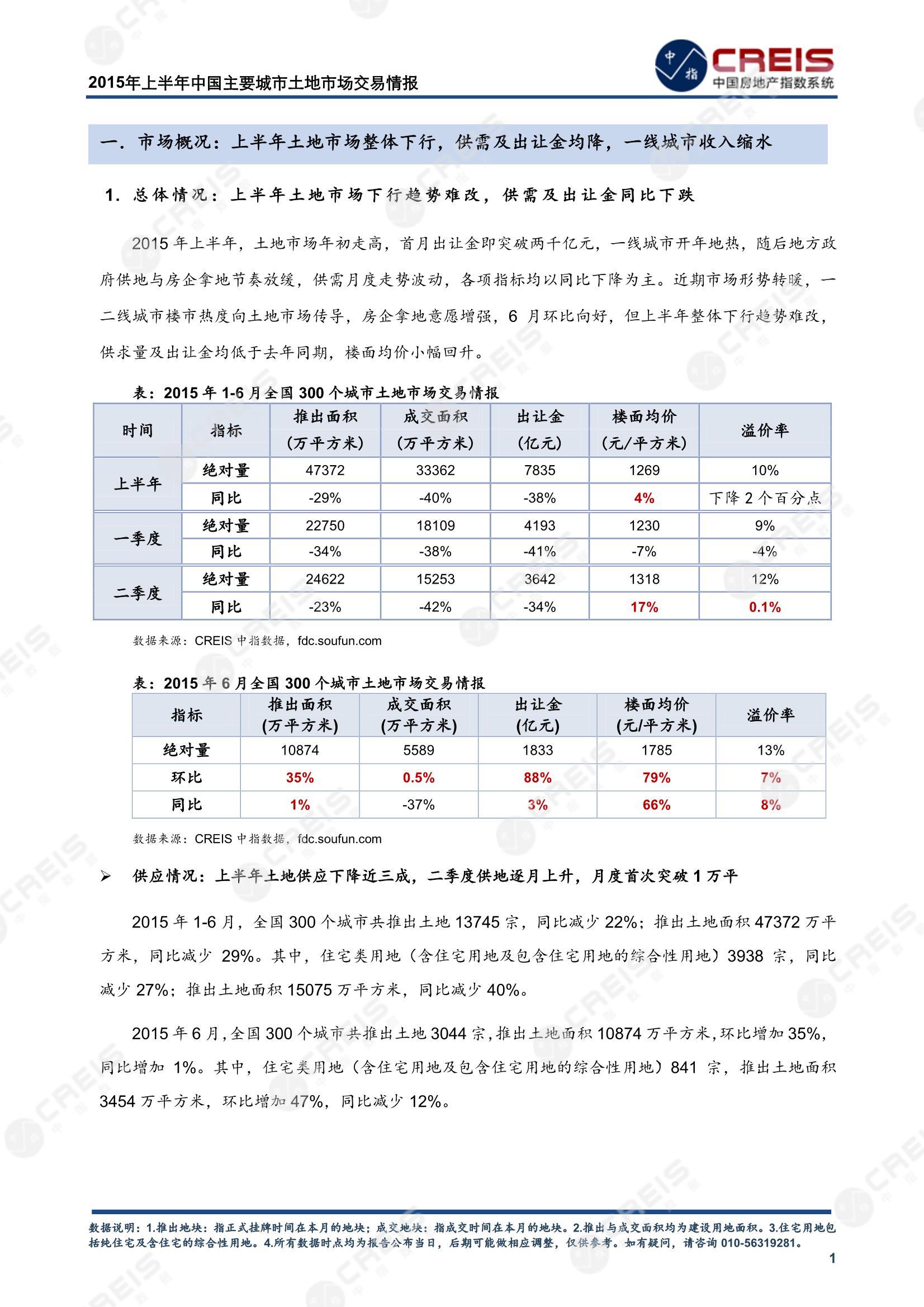 住宅用地、商办用地、土地市场、土地交易、土地成交、土地排行榜、土地供求、工业用地、楼面均价、出让金、规划建筑面积、容积率、出让面积、成交楼面价、溢价率、房企拿地、拿地排行榜、住宅用地成交排行、土地成交情况、一线城市、二线城市、三四线城市、土地价格、城市群、长三角、珠三角、京津冀、300城土地信息