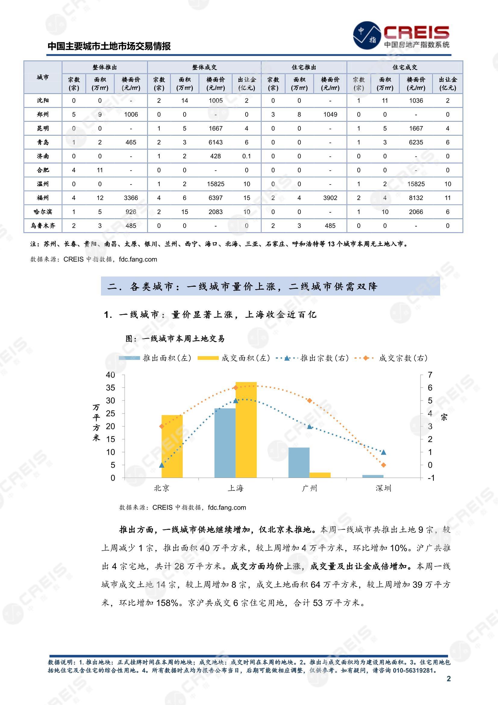 住宅用地、商办用地、土地市场、土地交易、土地成交、土地排行榜、土地供求、工业用地、楼面均价、出让金、规划建筑面积、容积率、出让面积、成交楼面价、溢价率、房企拿地、拿地排行榜、住宅用地成交排行、土地成交情况、一线城市、二线城市