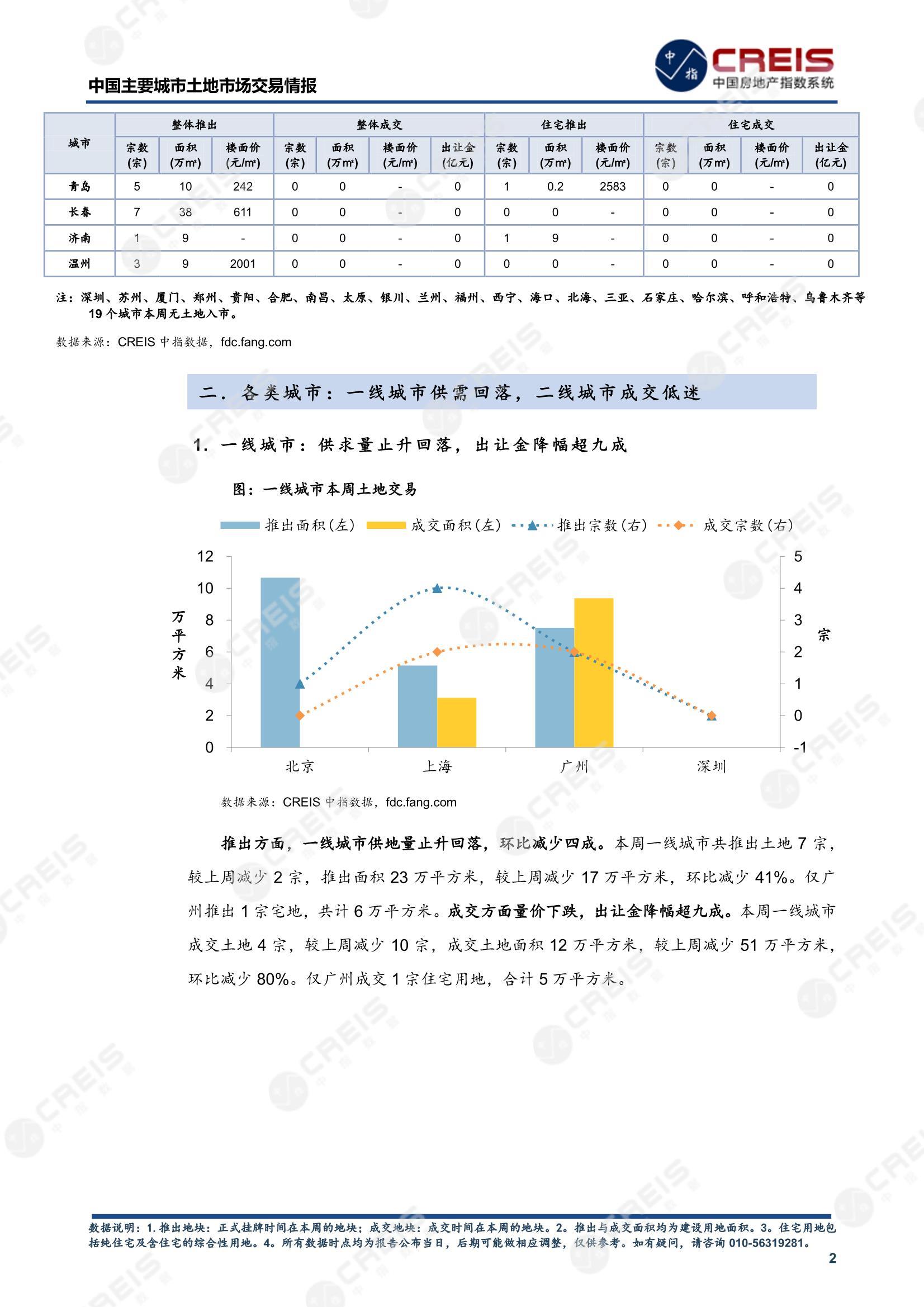 住宅用地、商办用地、土地市场、土地交易、土地成交、土地排行榜、土地供求、工业用地、楼面均价、出让金、规划建筑面积、容积率、出让面积、成交楼面价、溢价率、房企拿地、拿地排行榜、住宅用地成交排行、土地成交情况、一线城市、二线城市