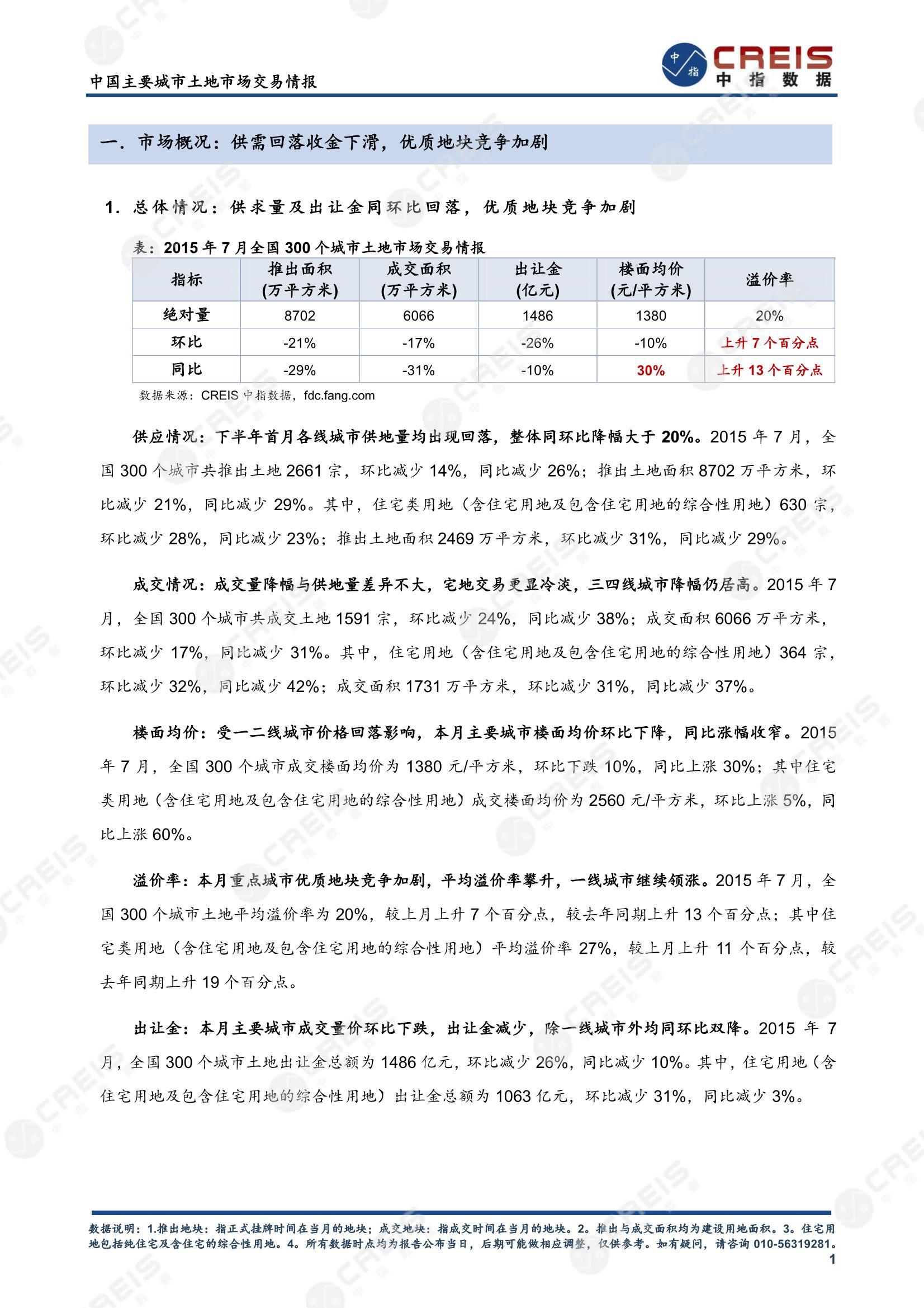 住宅用地、商办用地、土地市场、土地交易、土地成交、土地排行榜、土地供求、工业用地、楼面均价、出让金、规划建筑面积、容积率、出让面积、成交楼面价、溢价率、房企拿地、拿地排行榜、住宅用地成交排行、土地成交情况、一线城市、二线城市、三四线城市、土地价格、城市群、长三角、珠三角、京津冀、300城土地信息