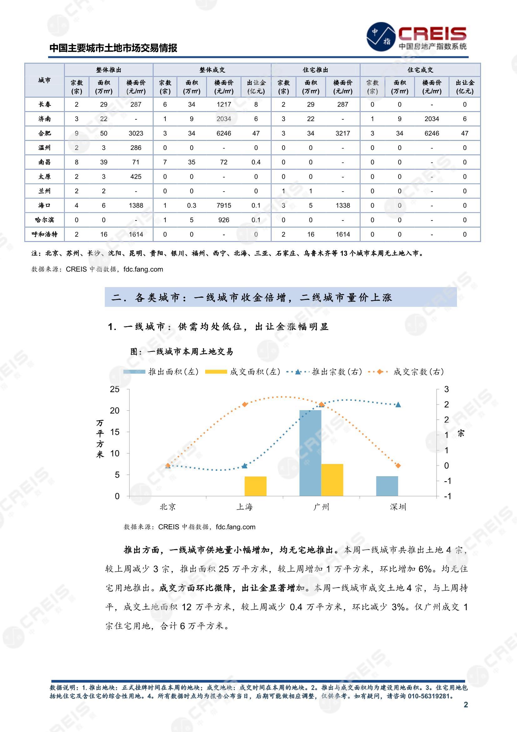 住宅用地、商办用地、土地市场、土地交易、土地成交、土地排行榜、土地供求、工业用地、楼面均价、出让金、规划建筑面积、容积率、出让面积、成交楼面价、溢价率、房企拿地、拿地排行榜、住宅用地成交排行、土地成交情况、一线城市、二线城市