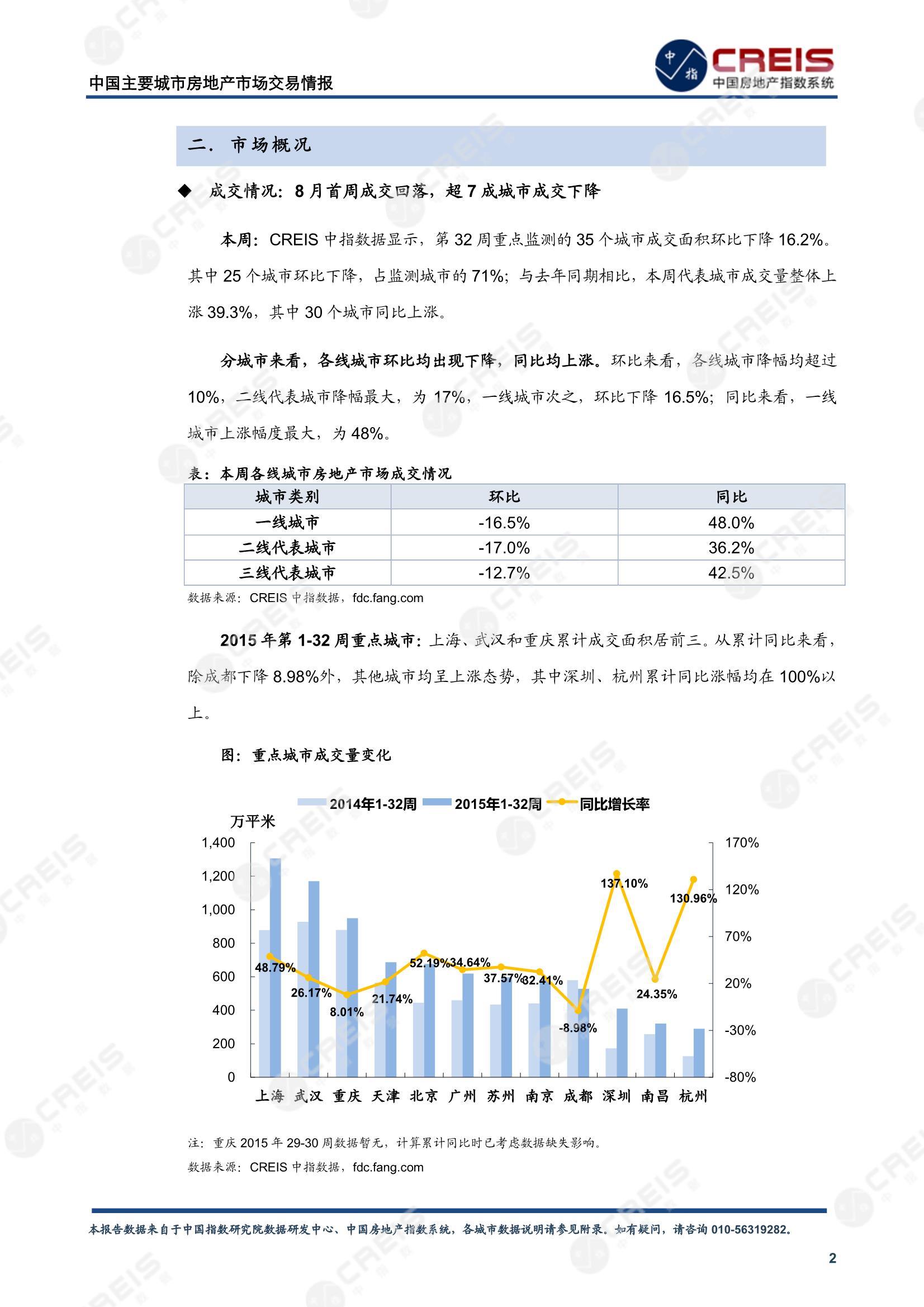 全国楼市、全国房地产市场、重点城市、市场周报、房地产周报、商品房、商品住宅、成交量、供应量、供应面积、成交面积、楼市库存、库存面积、去化周期