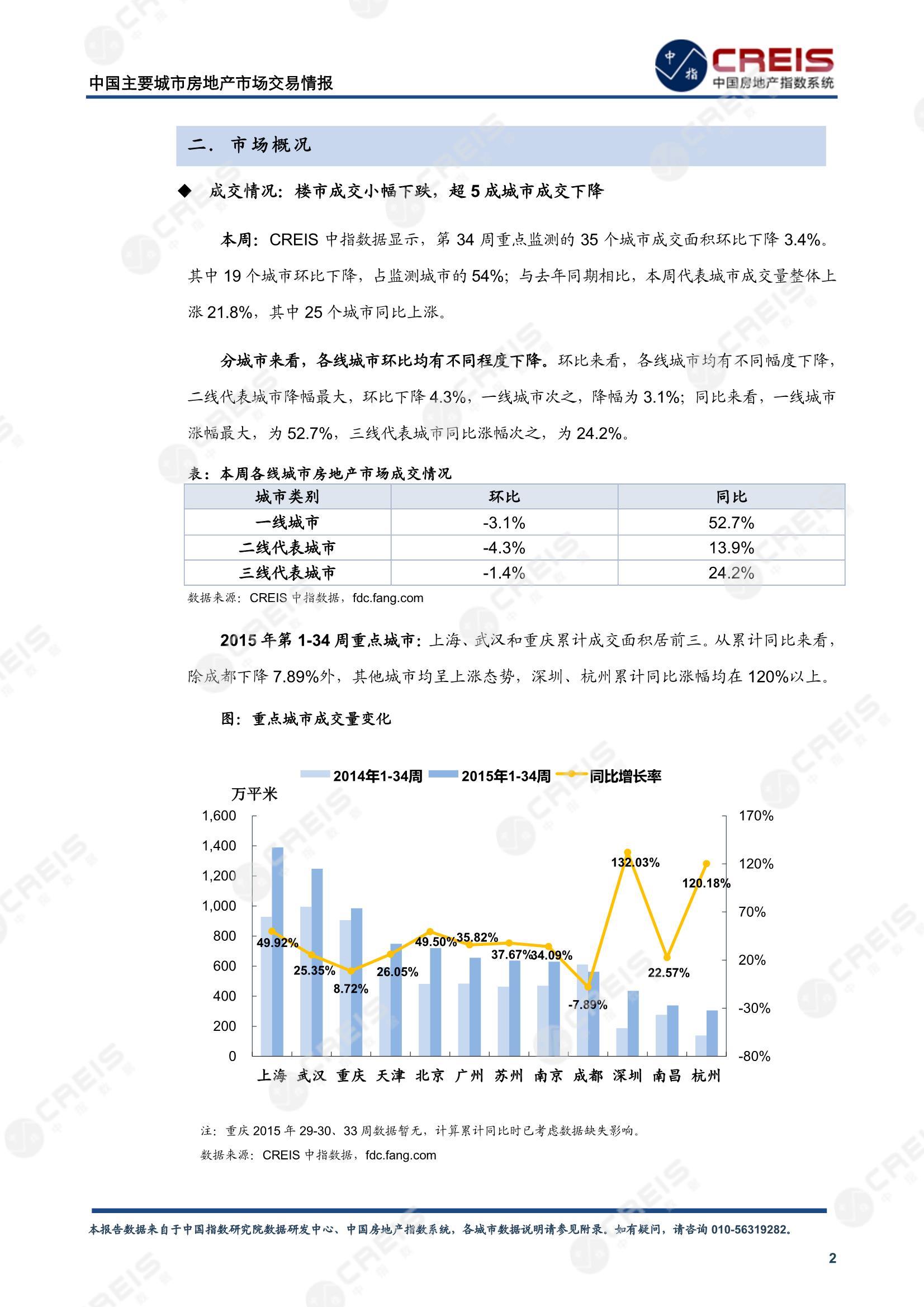 全国楼市、全国房地产市场、重点城市、市场周报、房地产周报、商品房、商品住宅、成交量、供应量、供应面积、成交面积、楼市库存、库存面积、去化周期