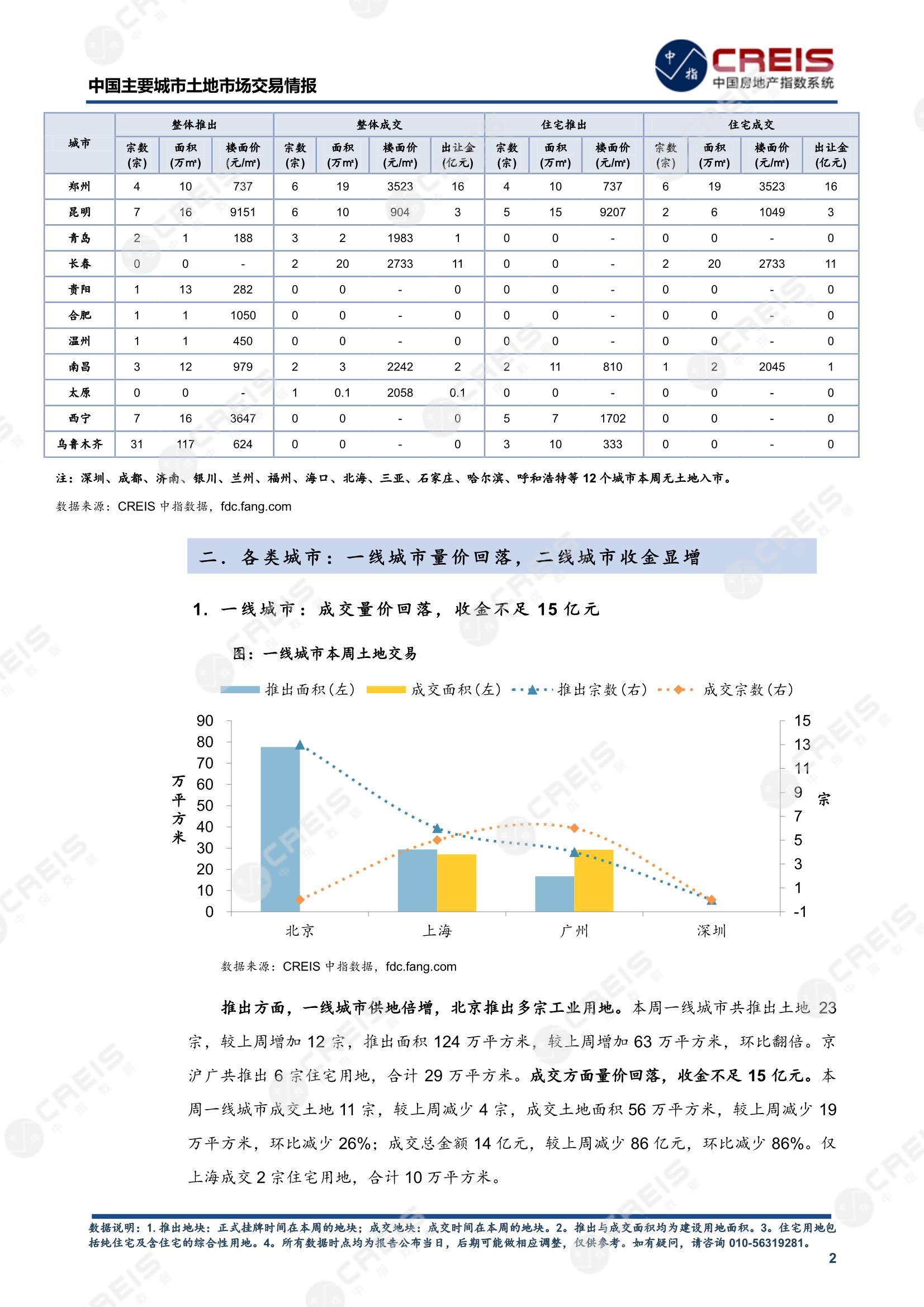 住宅用地、商办用地、土地市场、土地交易、土地成交、土地排行榜、土地供求、工业用地、楼面均价、出让金、规划建筑面积、容积率、出让面积、成交楼面价、溢价率、房企拿地、拿地排行榜、住宅用地成交排行、土地成交情况、一线城市、二线城市