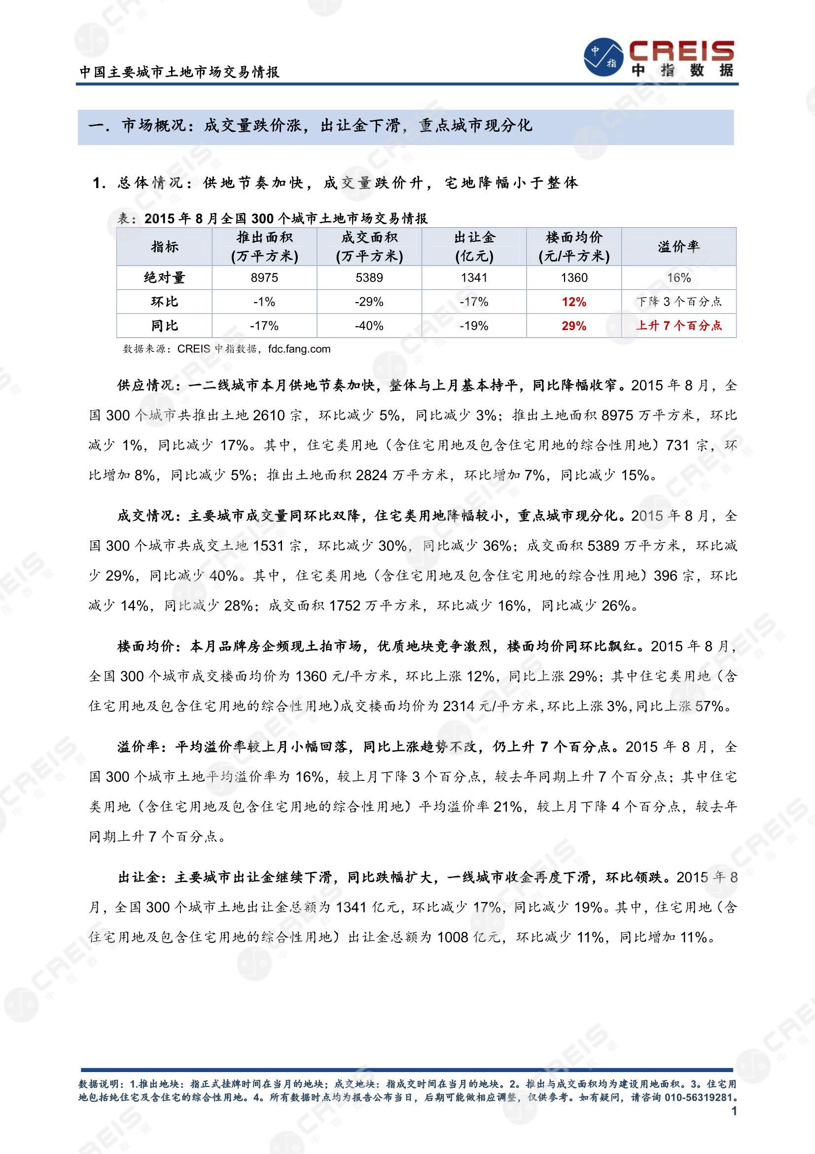 住宅用地、商办用地、土地市场、土地交易、土地成交、土地排行榜、土地供求、工业用地、楼面均价、出让金、规划建筑面积、容积率、出让面积、成交楼面价、溢价率、房企拿地、拿地排行榜、住宅用地成交排行、土地成交情况、一线城市、二线城市、三四线城市、土地价格、城市群、长三角、珠三角、京津冀、300城土地信息