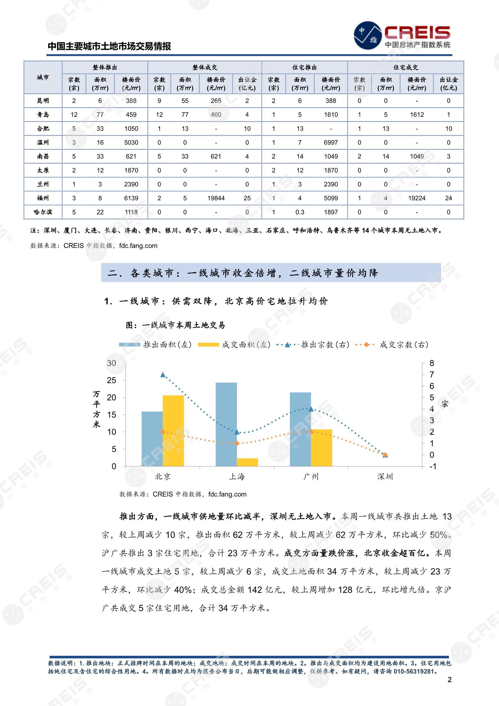 住宅用地、商办用地、土地市场、土地交易、土地成交、土地排行榜、土地供求、工业用地、楼面均价、出让金、规划建筑面积、容积率、出让面积、成交楼面价、溢价率、房企拿地、拿地排行榜、住宅用地成交排行、土地成交情况、一线城市、二线城市