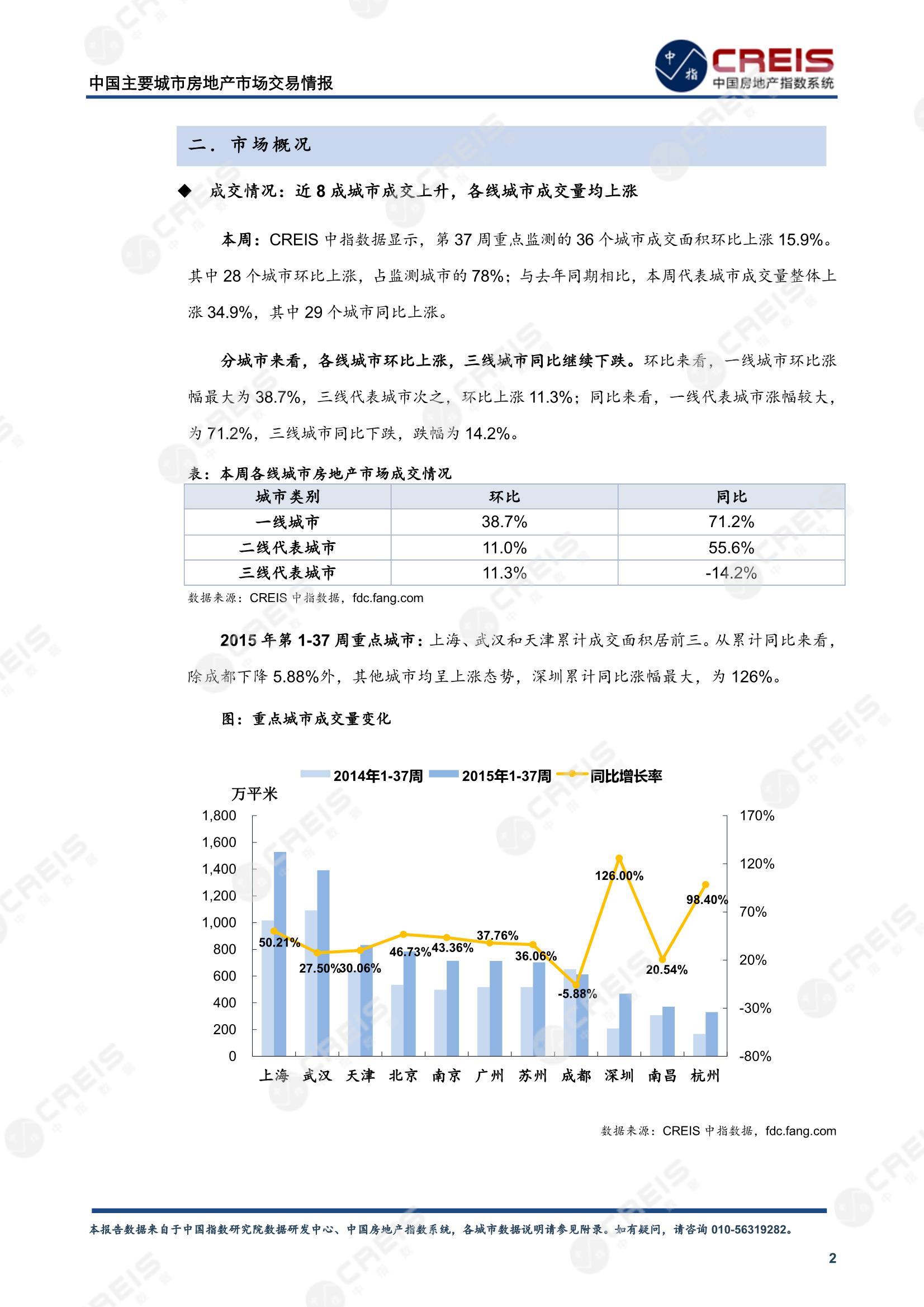 全国楼市、全国房地产市场、重点城市、市场周报、房地产周报、商品房、商品住宅、成交量、供应量、供应面积、成交面积、楼市库存、库存面积、去化周期