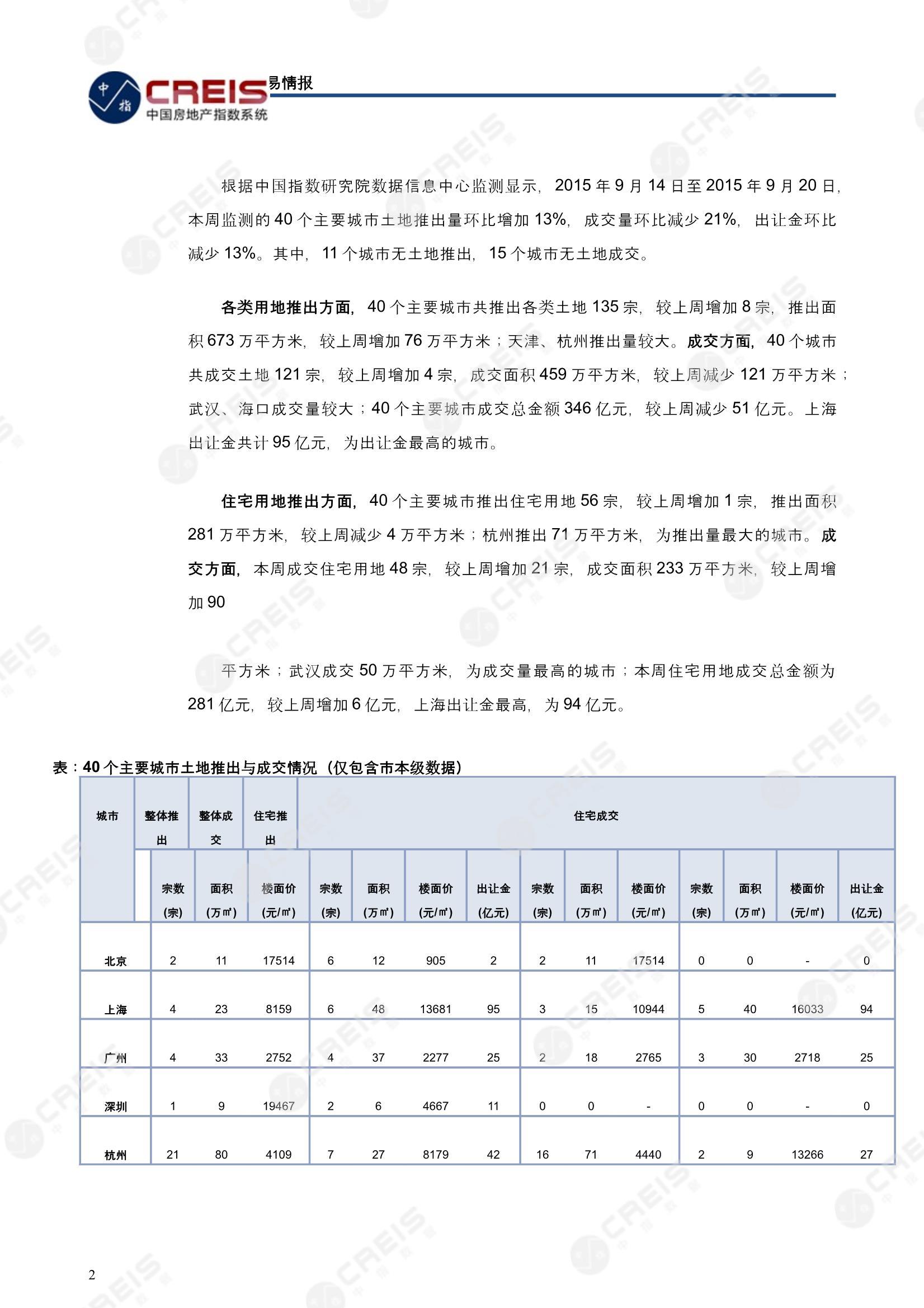 住宅用地、商办用地、土地市场、土地交易、土地成交、土地排行榜、土地供求、工业用地、楼面均价、出让金、规划建筑面积、容积率、出让面积、成交楼面价、溢价率、房企拿地、拿地排行榜、住宅用地成交排行、土地成交情况、一线城市、二线城市