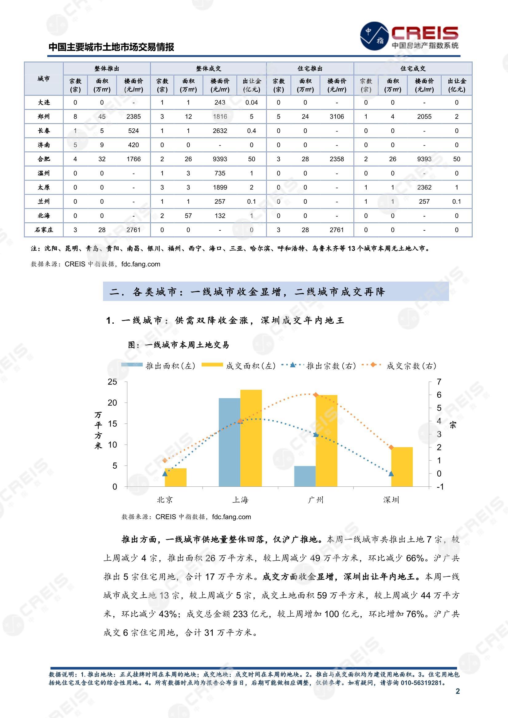 住宅用地、商办用地、土地市场、土地交易、土地成交、土地排行榜、土地供求、工业用地、楼面均价、出让金、规划建筑面积、容积率、出让面积、成交楼面价、溢价率、房企拿地、拿地排行榜、住宅用地成交排行、土地成交情况、一线城市、二线城市