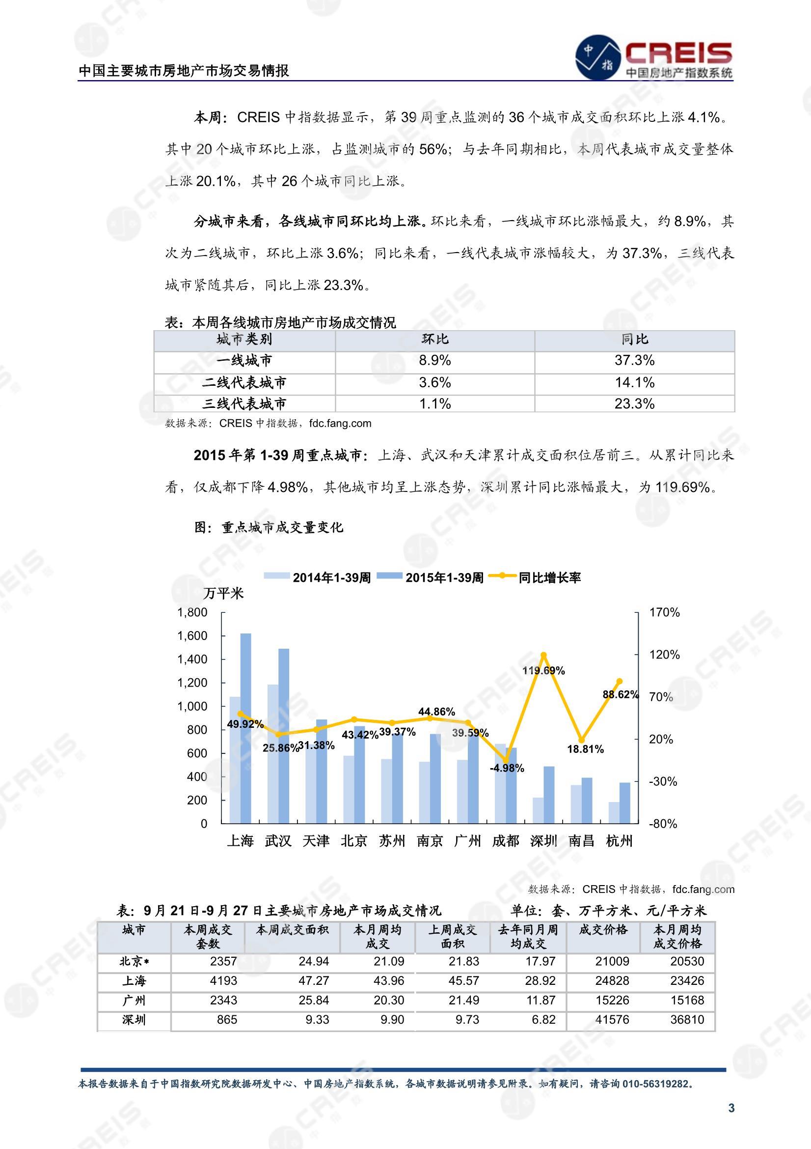 全国楼市、全国房地产市场、重点城市、市场周报、房地产周报、商品房、商品住宅、成交量、供应量、供应面积、成交面积、楼市库存、库存面积、去化周期