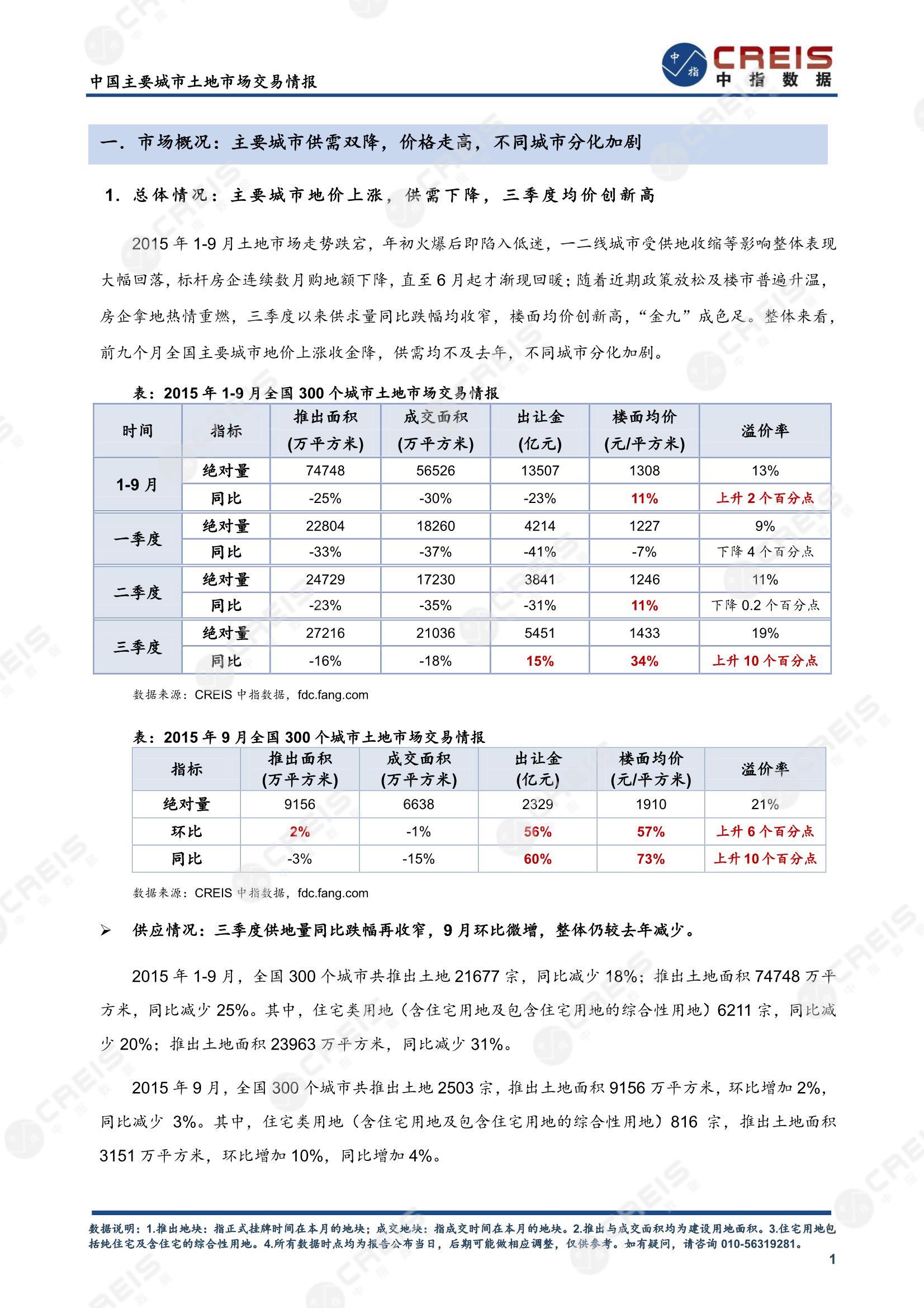 住宅用地、商办用地、土地市场、土地交易、土地成交、土地排行榜、土地供求、工业用地、楼面均价、出让金、规划建筑面积、容积率、出让面积、成交楼面价、溢价率、房企拿地、拿地排行榜、住宅用地成交排行、土地成交情况、一线城市、二线城市、三四线城市、土地价格、城市群、长三角、珠三角、京津冀、300城土地信息