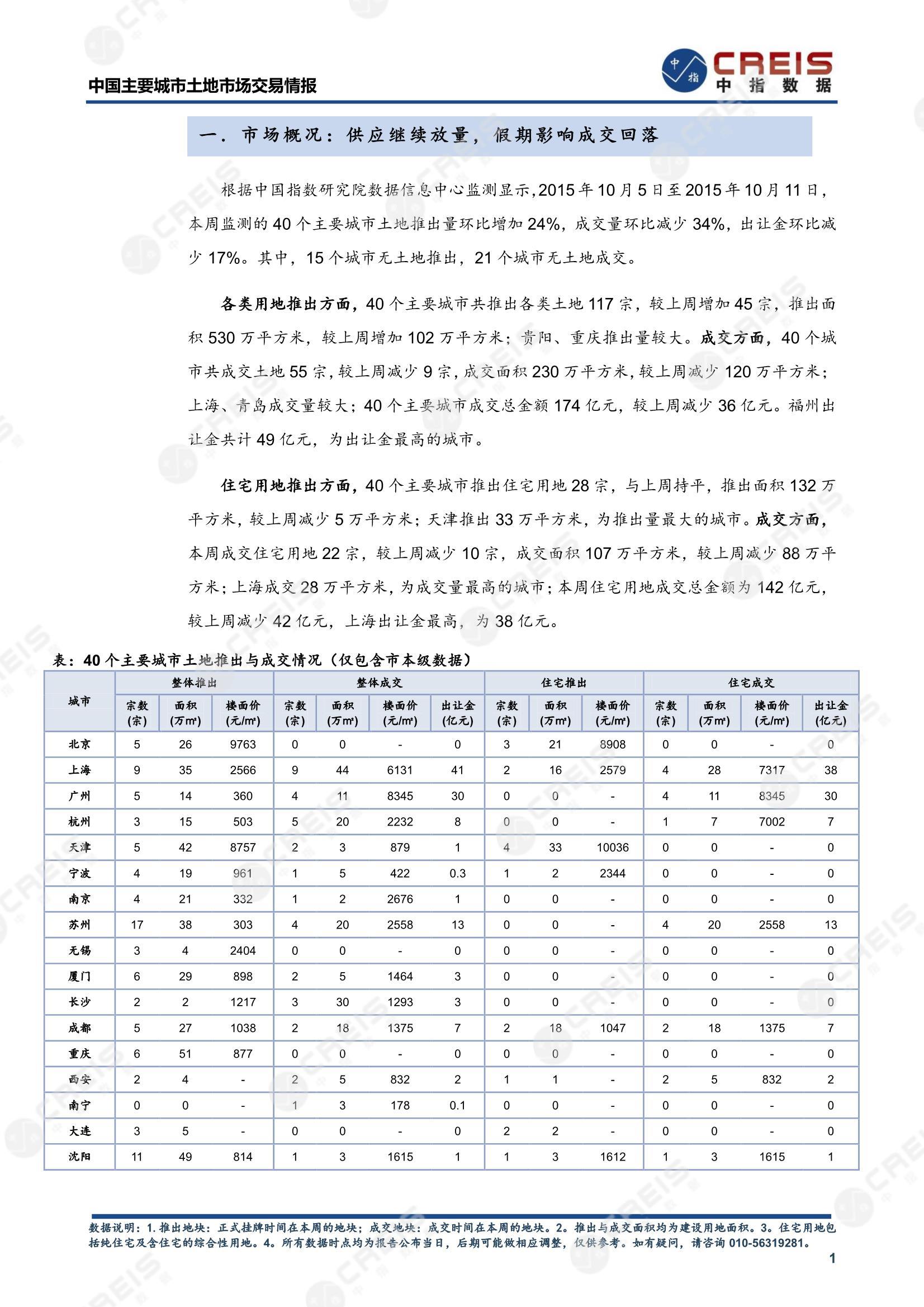 住宅用地、商办用地、土地市场、土地交易、土地成交、土地排行榜、土地供求、工业用地、楼面均价、出让金、规划建筑面积、容积率、出让面积、成交楼面价、溢价率、房企拿地、拿地排行榜、住宅用地成交排行、土地成交情况、一线城市、二线城市