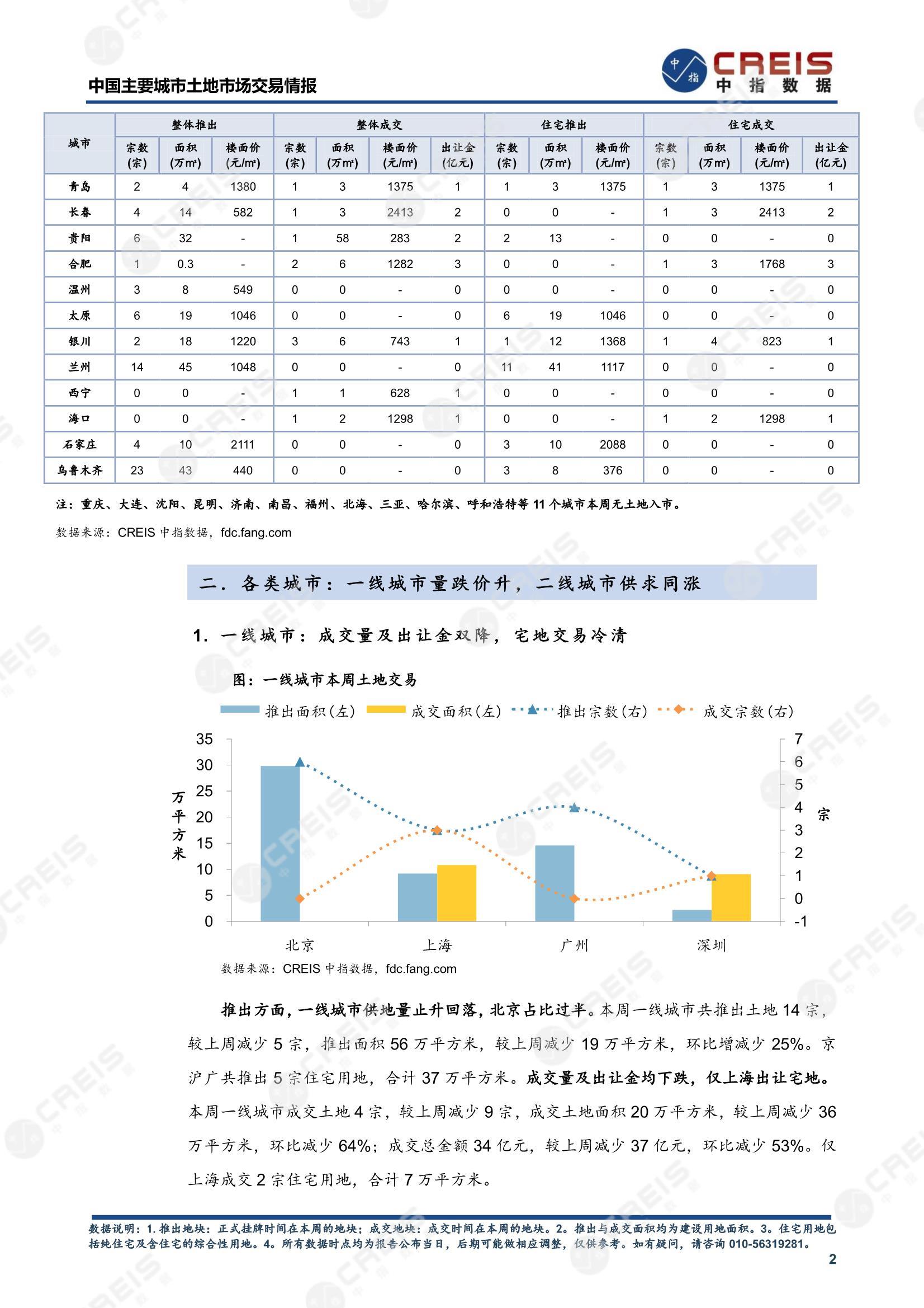 住宅用地、商办用地、土地市场、土地交易、土地成交、土地排行榜、土地供求、工业用地、楼面均价、出让金、规划建筑面积、容积率、出让面积、成交楼面价、溢价率、房企拿地、拿地排行榜、住宅用地成交排行、土地成交情况、一线城市、二线城市