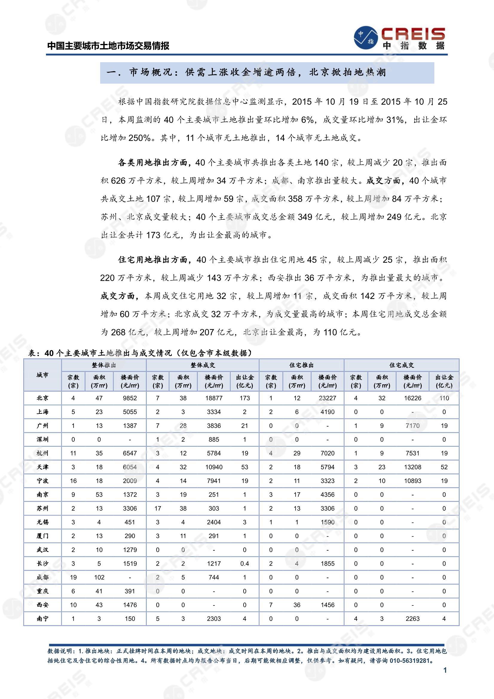 住宅用地、商办用地、土地市场、土地交易、土地成交、土地排行榜、土地供求、工业用地、楼面均价、出让金、规划建筑面积、容积率、出让面积、成交楼面价、溢价率、房企拿地、拿地排行榜、住宅用地成交排行、土地成交情况、一线城市、二线城市