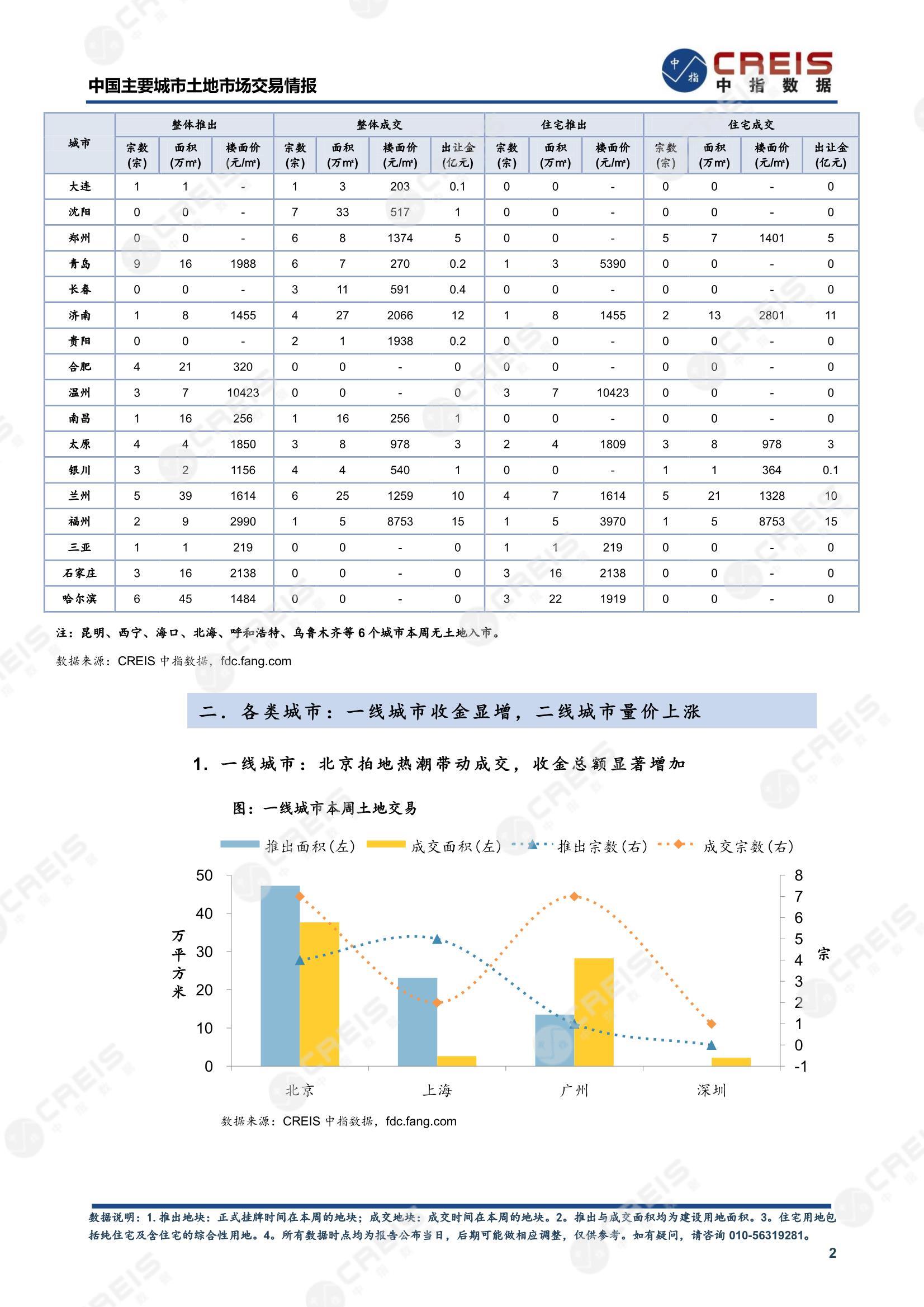 住宅用地、商办用地、土地市场、土地交易、土地成交、土地排行榜、土地供求、工业用地、楼面均价、出让金、规划建筑面积、容积率、出让面积、成交楼面价、溢价率、房企拿地、拿地排行榜、住宅用地成交排行、土地成交情况、一线城市、二线城市