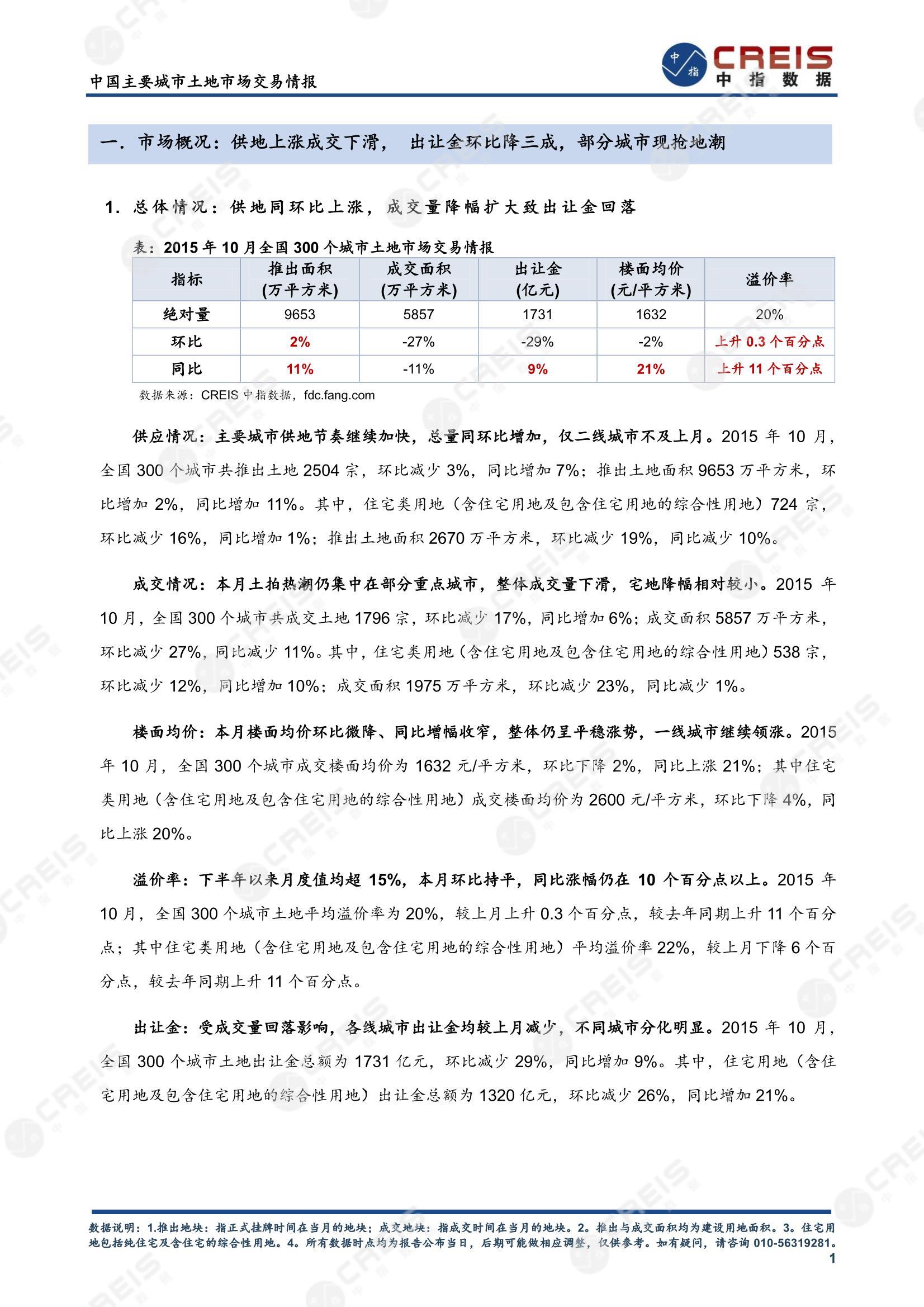 住宅用地、商办用地、土地市场、土地交易、土地成交、土地排行榜、土地供求、工业用地、楼面均价、出让金、规划建筑面积、容积率、出让面积、成交楼面价、溢价率、房企拿地、拿地排行榜、住宅用地成交排行、土地成交情况、一线城市、二线城市、三四线城市、土地价格、城市群、长三角、珠三角、京津冀、300城土地信息