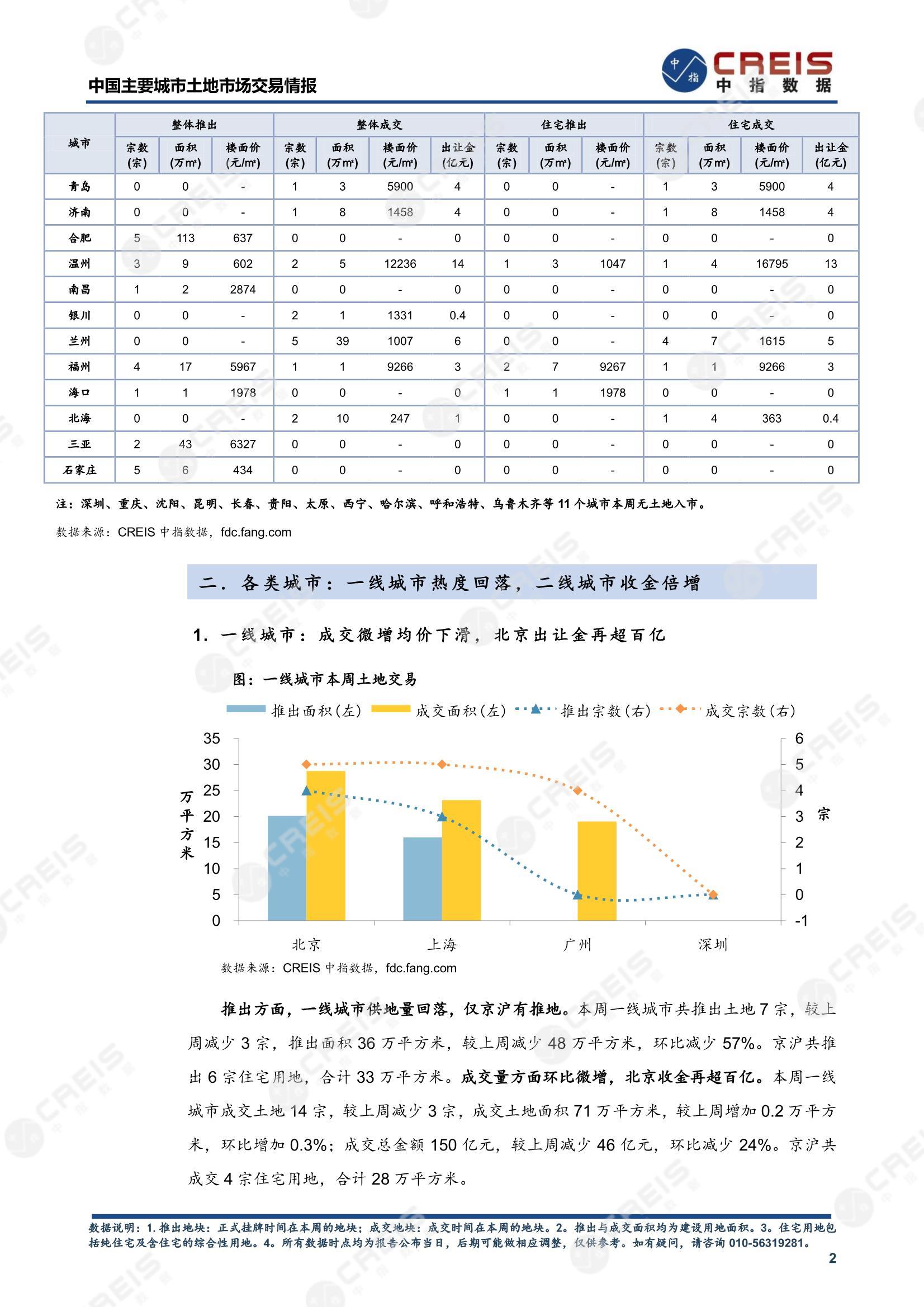 住宅用地、商办用地、土地市场、土地交易、土地成交、土地排行榜、土地供求、工业用地、楼面均价、出让金、规划建筑面积、容积率、出让面积、成交楼面价、溢价率、房企拿地、拿地排行榜、住宅用地成交排行、土地成交情况、一线城市、二线城市