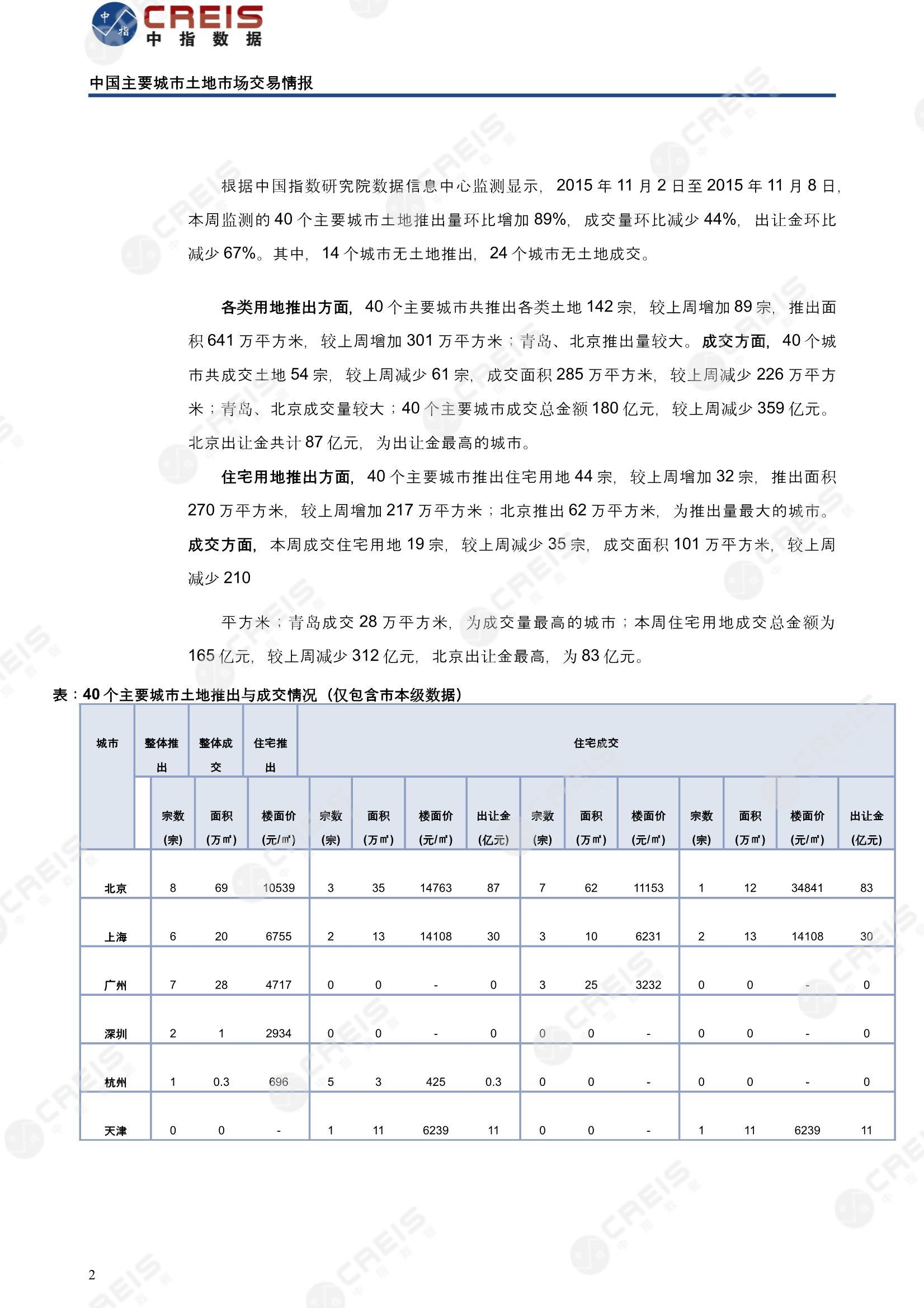 住宅用地、商办用地、土地市场、土地交易、土地成交、土地排行榜、土地供求、工业用地、楼面均价、出让金、规划建筑面积、容积率、出让面积、成交楼面价、溢价率、房企拿地、拿地排行榜、住宅用地成交排行、土地成交情况、一线城市、二线城市