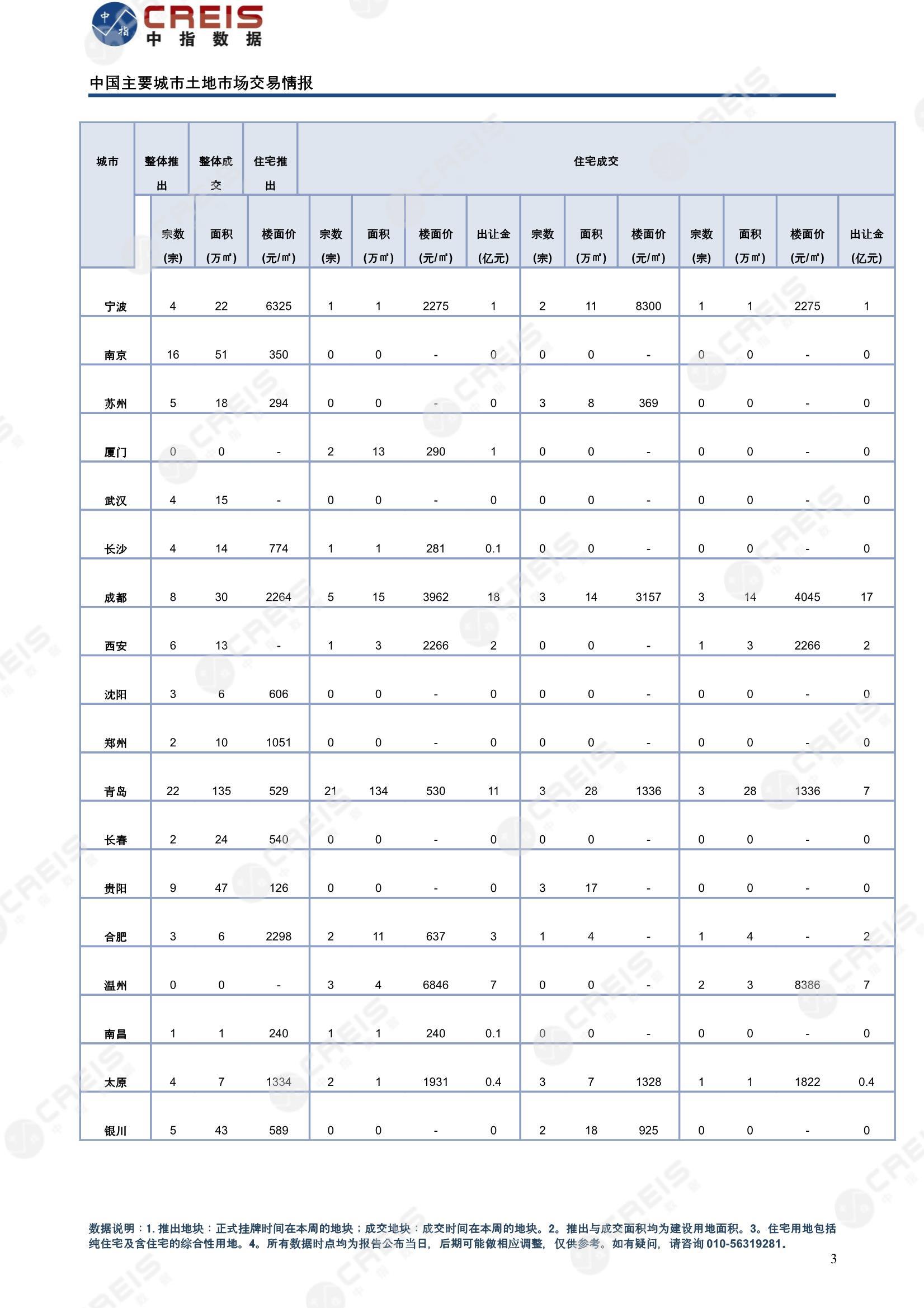 住宅用地、商办用地、土地市场、土地交易、土地成交、土地排行榜、土地供求、工业用地、楼面均价、出让金、规划建筑面积、容积率、出让面积、成交楼面价、溢价率、房企拿地、拿地排行榜、住宅用地成交排行、土地成交情况、一线城市、二线城市