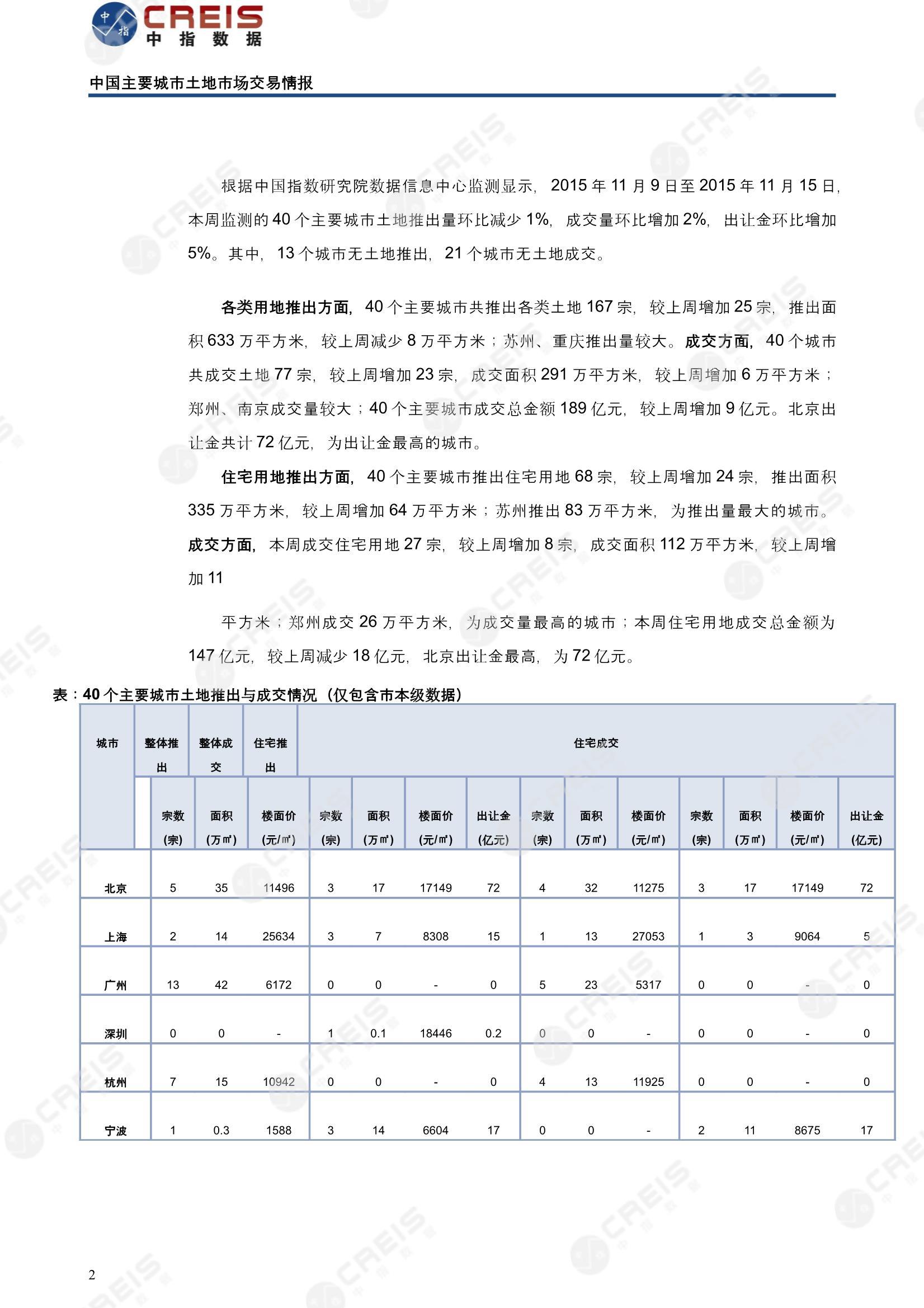 住宅用地、商办用地、土地市场、土地交易、土地成交、土地排行榜、土地供求、工业用地、楼面均价、出让金、规划建筑面积、容积率、出让面积、成交楼面价、溢价率、房企拿地、拿地排行榜、住宅用地成交排行、土地成交情况、一线城市、二线城市