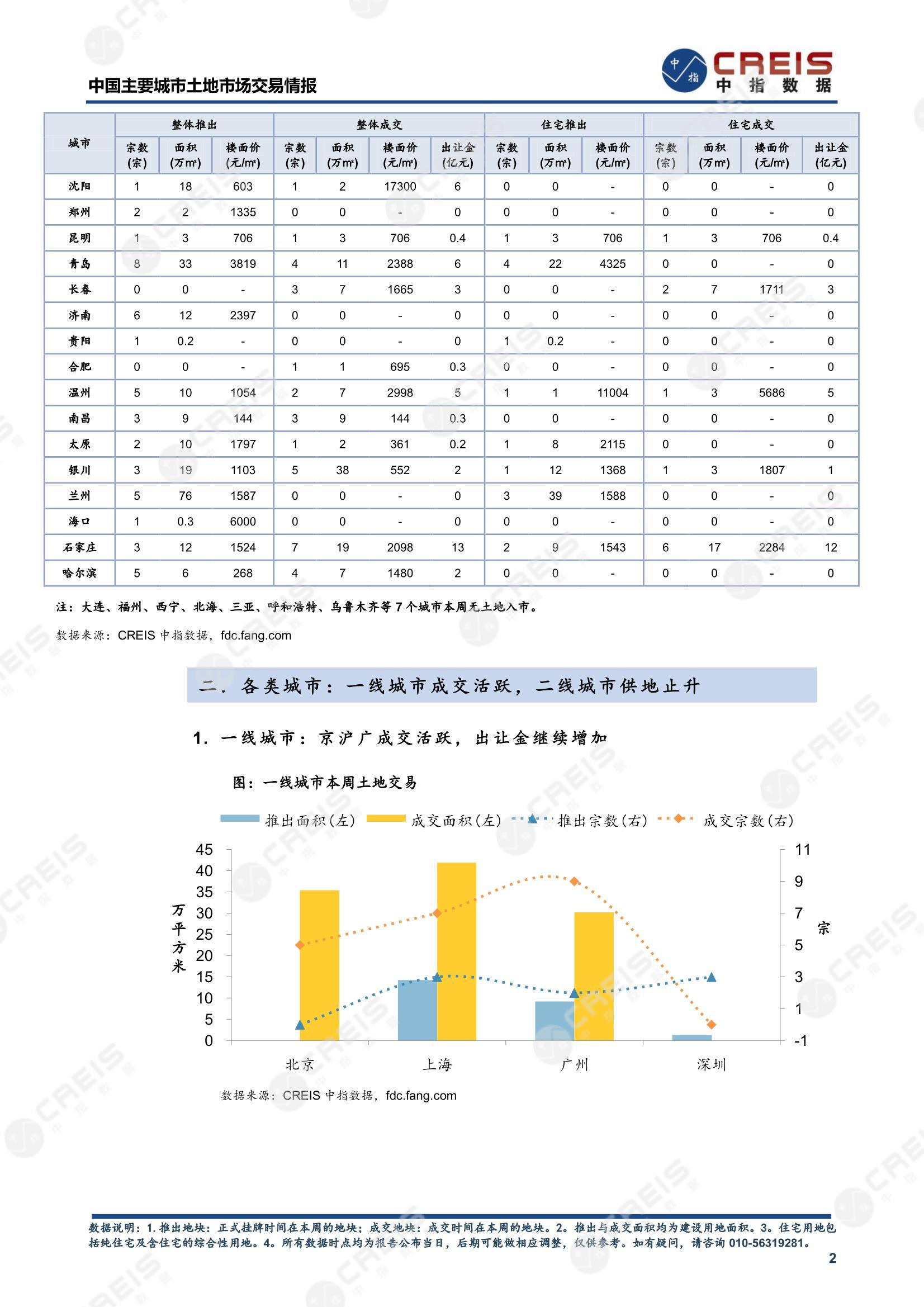 住宅用地、商办用地、土地市场、土地交易、土地成交、土地排行榜、土地供求、工业用地、楼面均价、出让金、规划建筑面积、容积率、出让面积、成交楼面价、溢价率、房企拿地、拿地排行榜、住宅用地成交排行、土地成交情况、一线城市、二线城市