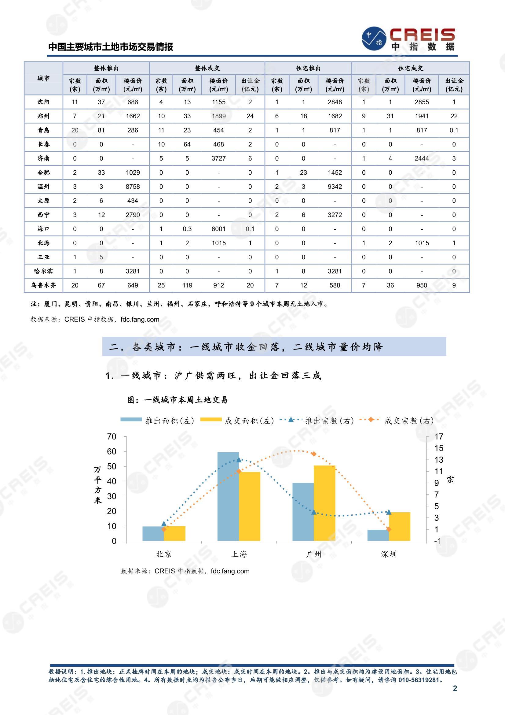 住宅用地、商办用地、土地市场、土地交易、土地成交、土地排行榜、土地供求、工业用地、楼面均价、出让金、规划建筑面积、容积率、出让面积、成交楼面价、溢价率、房企拿地、拿地排行榜、住宅用地成交排行、土地成交情况、一线城市、二线城市