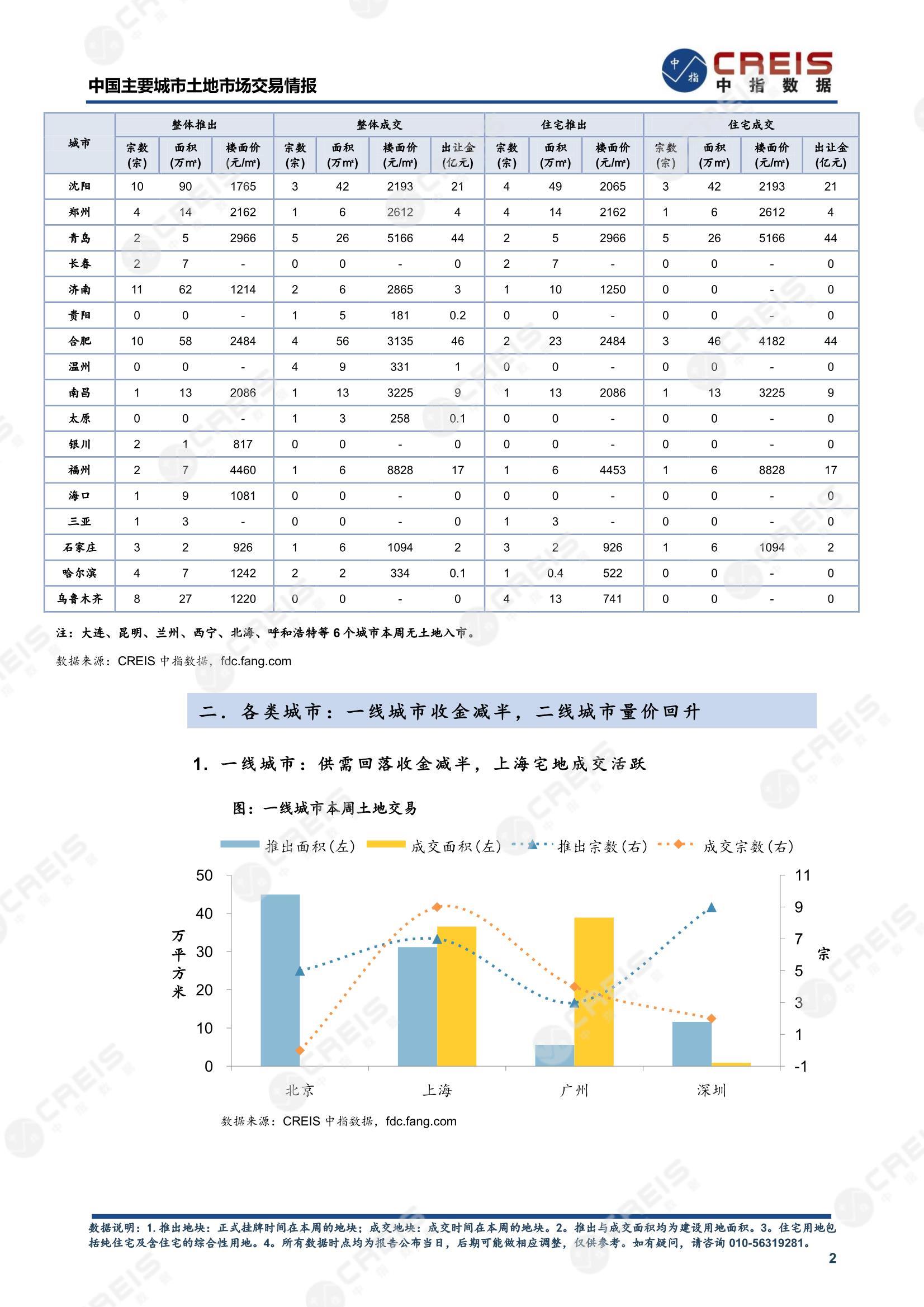 住宅用地、商办用地、土地市场、土地交易、土地成交、土地排行榜、土地供求、工业用地、楼面均价、出让金、规划建筑面积、容积率、出让面积、成交楼面价、溢价率、房企拿地、拿地排行榜、住宅用地成交排行、土地成交情况、一线城市、二线城市