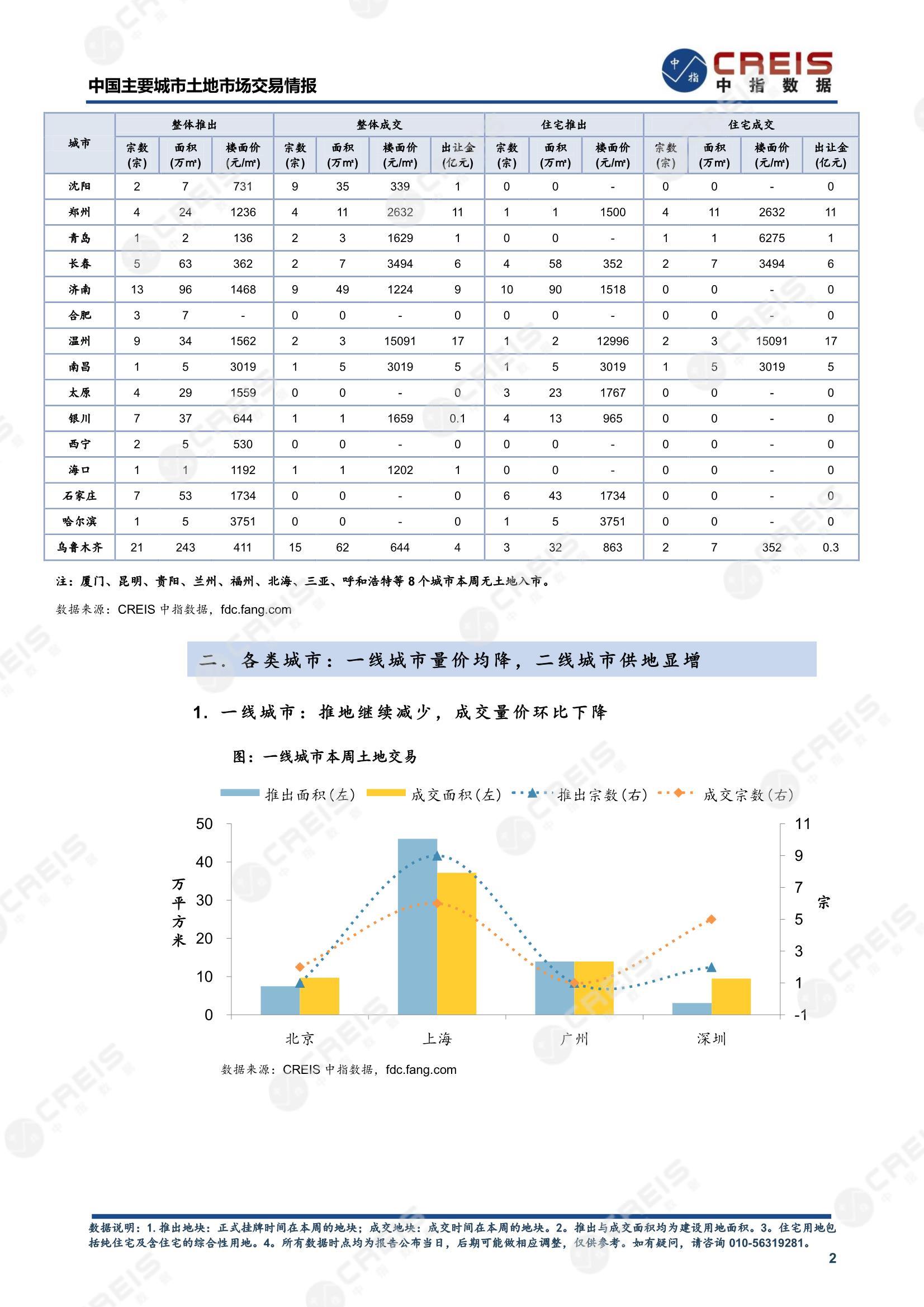 住宅用地、商办用地、土地市场、土地交易、土地成交、土地排行榜、土地供求、工业用地、楼面均价、出让金、规划建筑面积、容积率、出让面积、成交楼面价、溢价率、房企拿地、拿地排行榜、住宅用地成交排行、土地成交情况、一线城市、二线城市