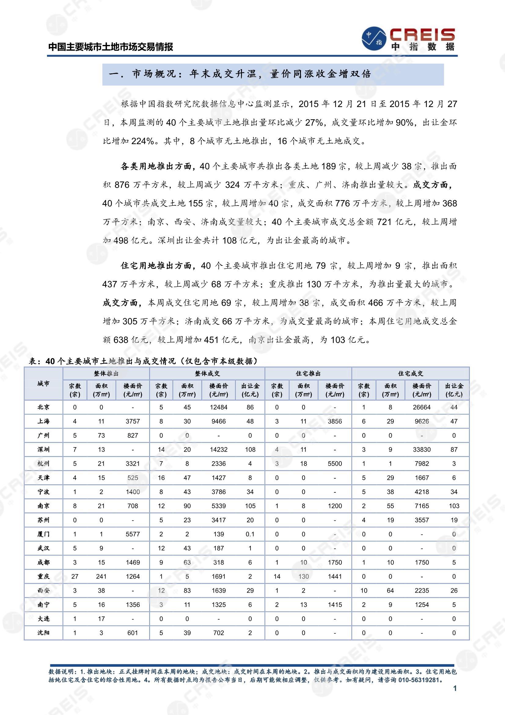 住宅用地、商办用地、土地市场、土地交易、土地成交、土地排行榜、土地供求、工业用地、楼面均价、出让金、规划建筑面积、容积率、出让面积、成交楼面价、溢价率、房企拿地、拿地排行榜、住宅用地成交排行、土地成交情况、一线城市、二线城市