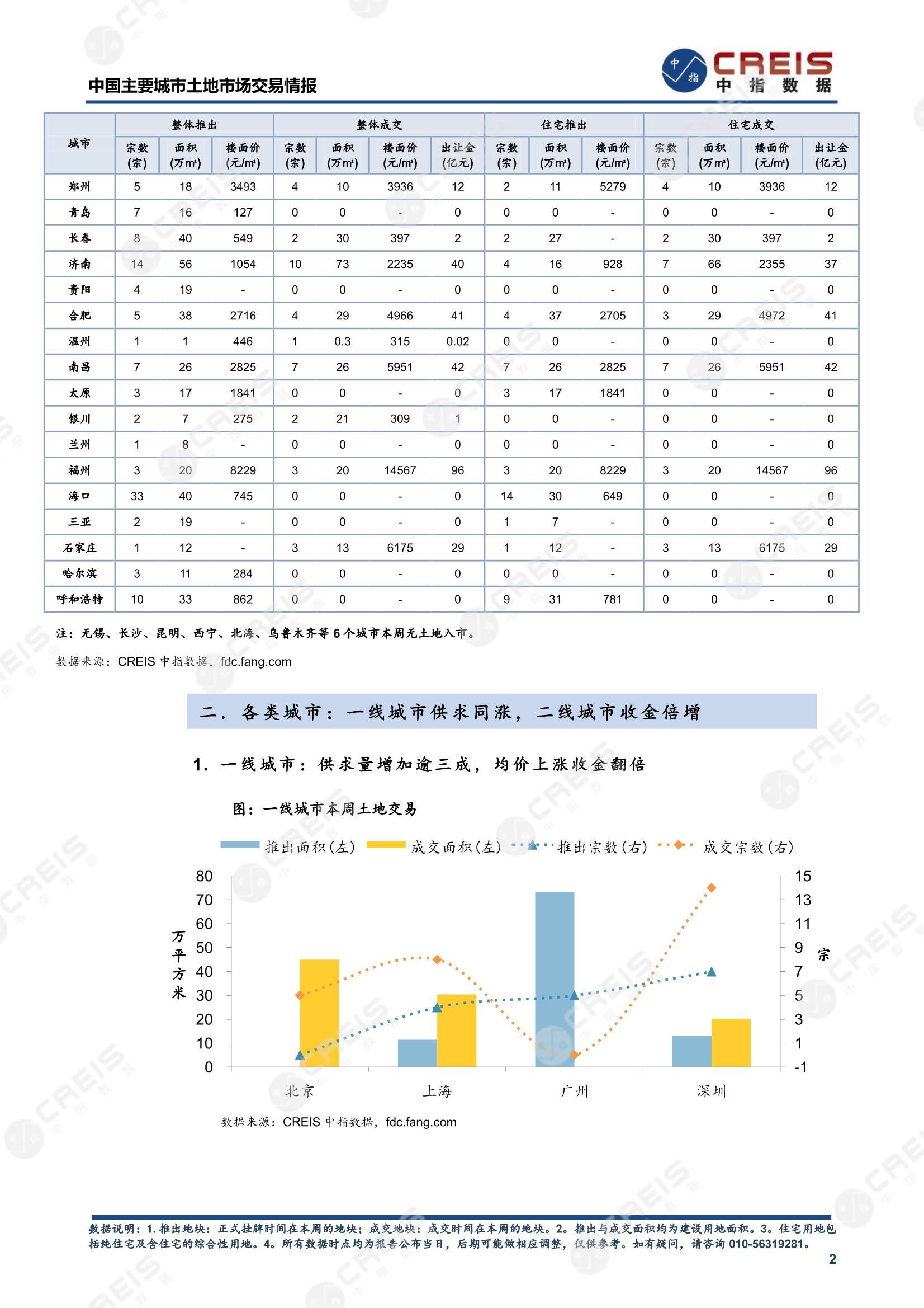 住宅用地、商办用地、土地市场、土地交易、土地成交、土地排行榜、土地供求、工业用地、楼面均价、出让金、规划建筑面积、容积率、出让面积、成交楼面价、溢价率、房企拿地、拿地排行榜、住宅用地成交排行、土地成交情况、一线城市、二线城市