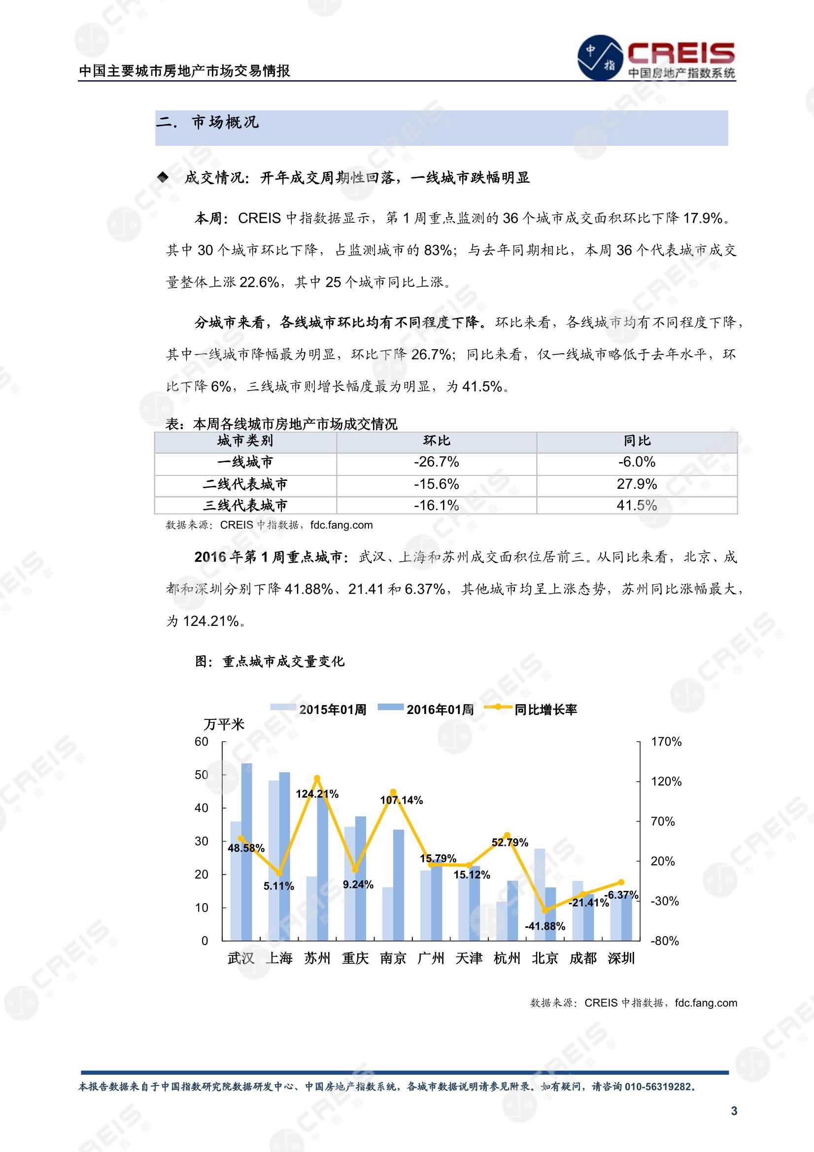 全国楼市、全国房地产市场、重点城市、市场周报、房地产周报、商品房、商品住宅、成交量、供应量、供应面积、成交面积、楼市库存、库存面积、去化周期