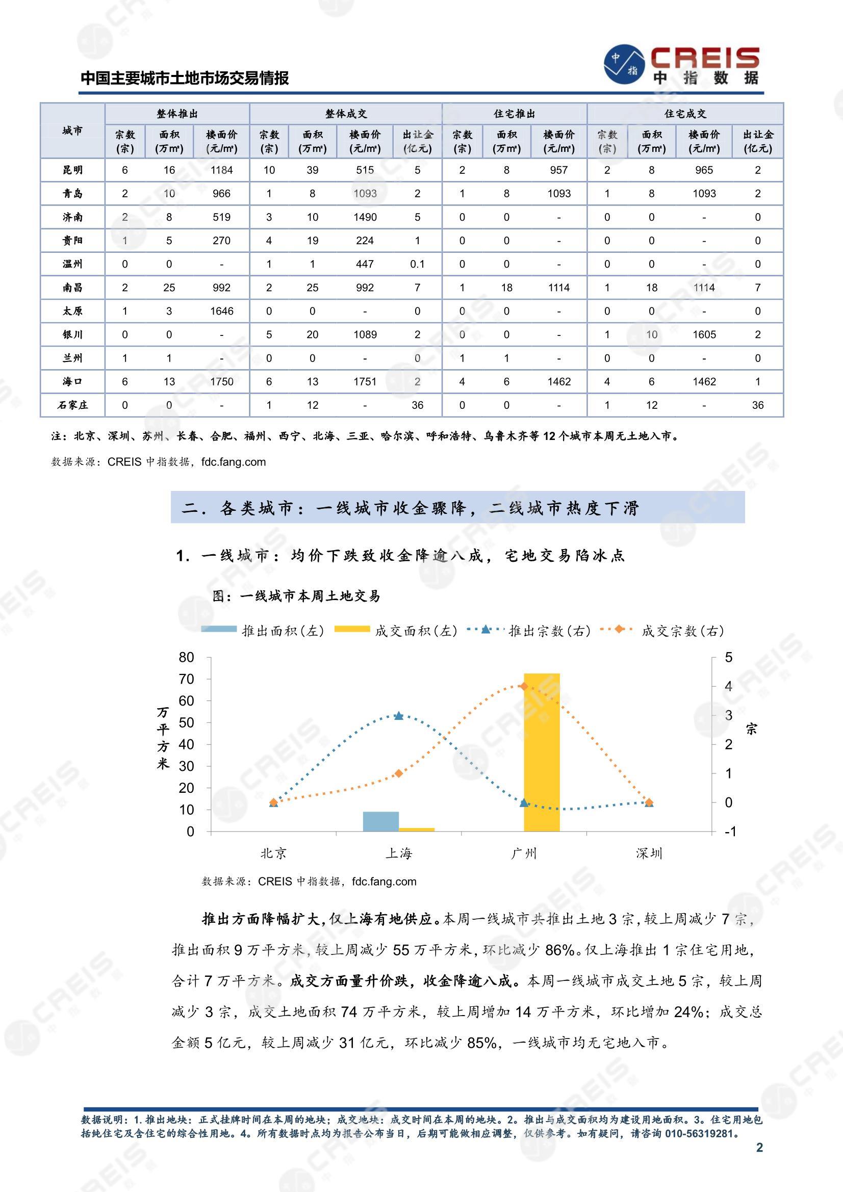 住宅用地、商办用地、土地市场、土地交易、土地成交、土地排行榜、土地供求、工业用地、楼面均价、出让金、规划建筑面积、容积率、出让面积、成交楼面价、溢价率、房企拿地、拿地排行榜、住宅用地成交排行、土地成交情况、一线城市、二线城市