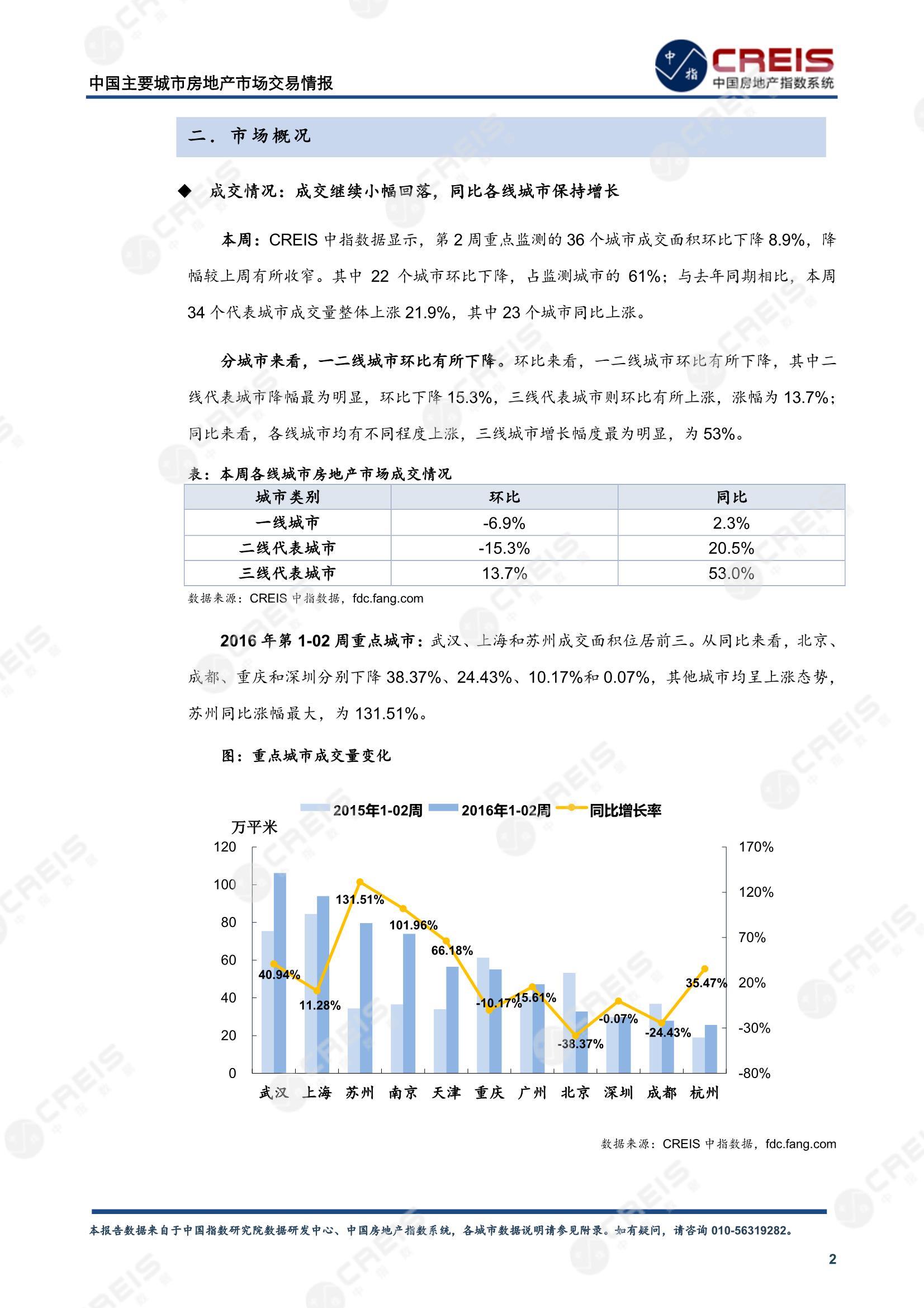 全国楼市、全国房地产市场、重点城市、市场周报、房地产周报、商品房、商品住宅、成交量、供应量、供应面积、成交面积、楼市库存、库存面积、去化周期