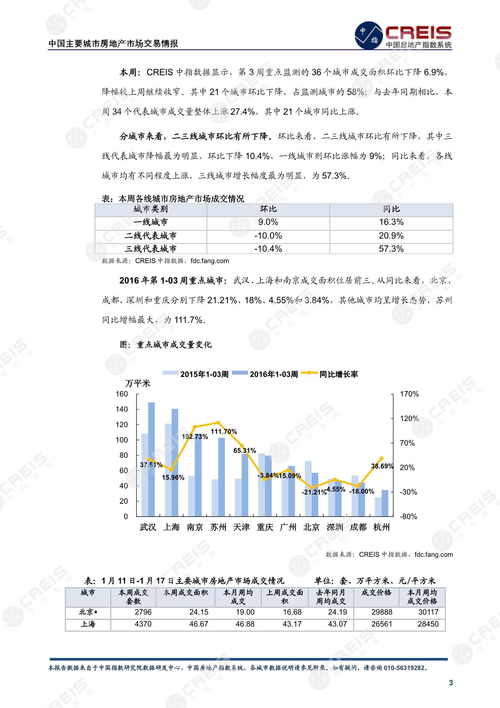 全国楼市、全国房地产市场、重点城市、市场周报、房地产周报、商品房、商品住宅、成交量、供应量、供应面积、成交面积、楼市库存、库存面积、去化周期