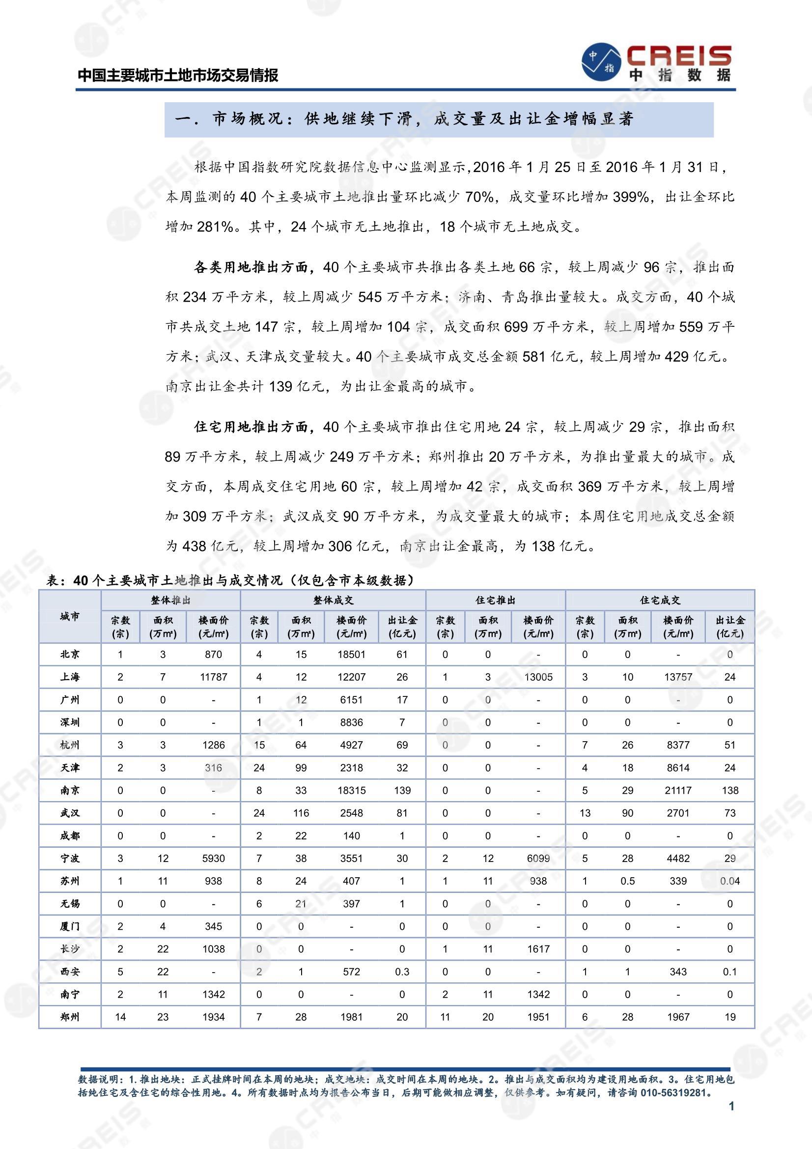 住宅用地、商办用地、土地市场、土地交易、土地成交、土地排行榜、土地供求、工业用地、楼面均价、出让金、规划建筑面积、容积率、出让面积、成交楼面价、溢价率、房企拿地、拿地排行榜、住宅用地成交排行、土地成交情况、一线城市、二线城市