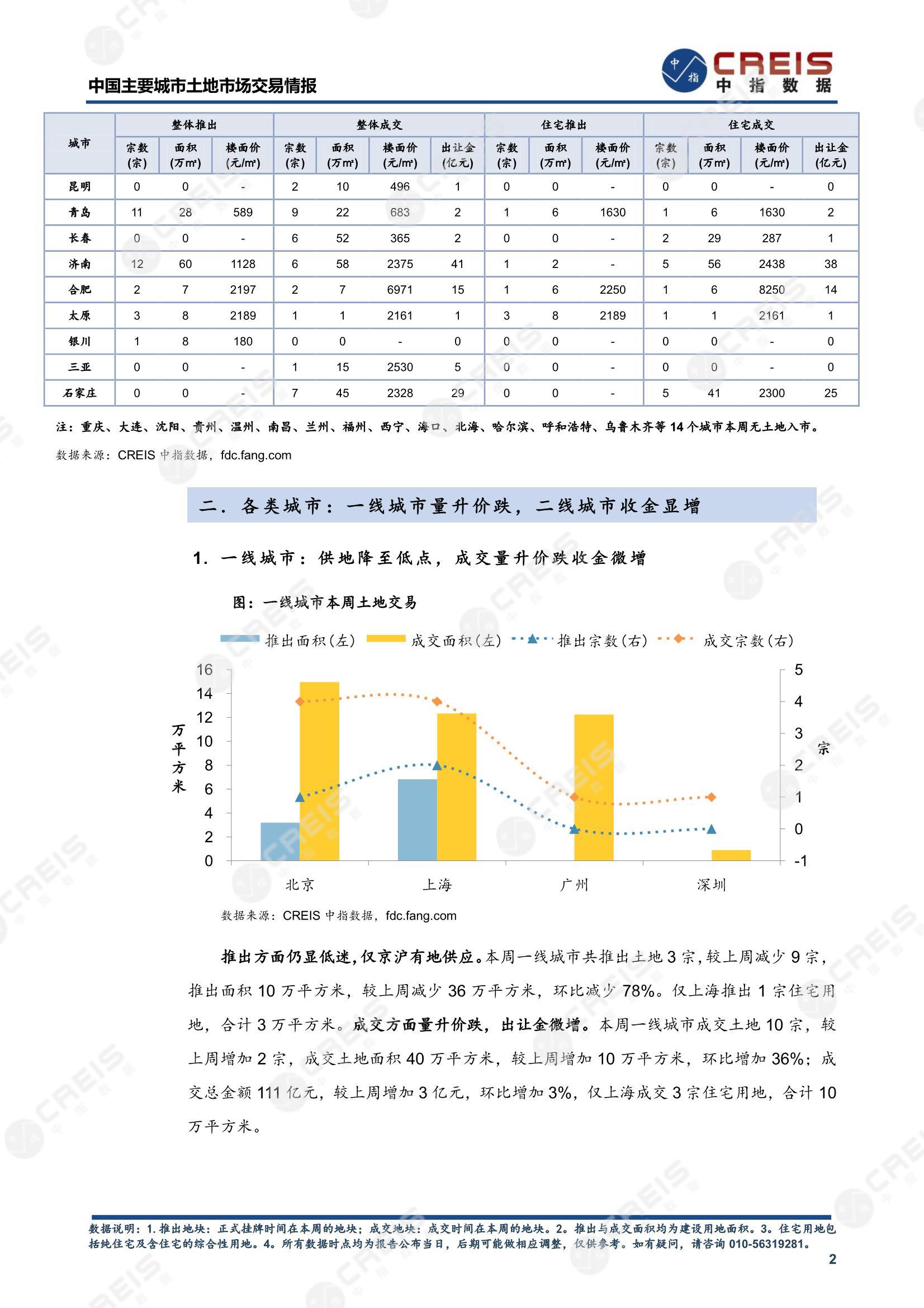 住宅用地、商办用地、土地市场、土地交易、土地成交、土地排行榜、土地供求、工业用地、楼面均价、出让金、规划建筑面积、容积率、出让面积、成交楼面价、溢价率、房企拿地、拿地排行榜、住宅用地成交排行、土地成交情况、一线城市、二线城市