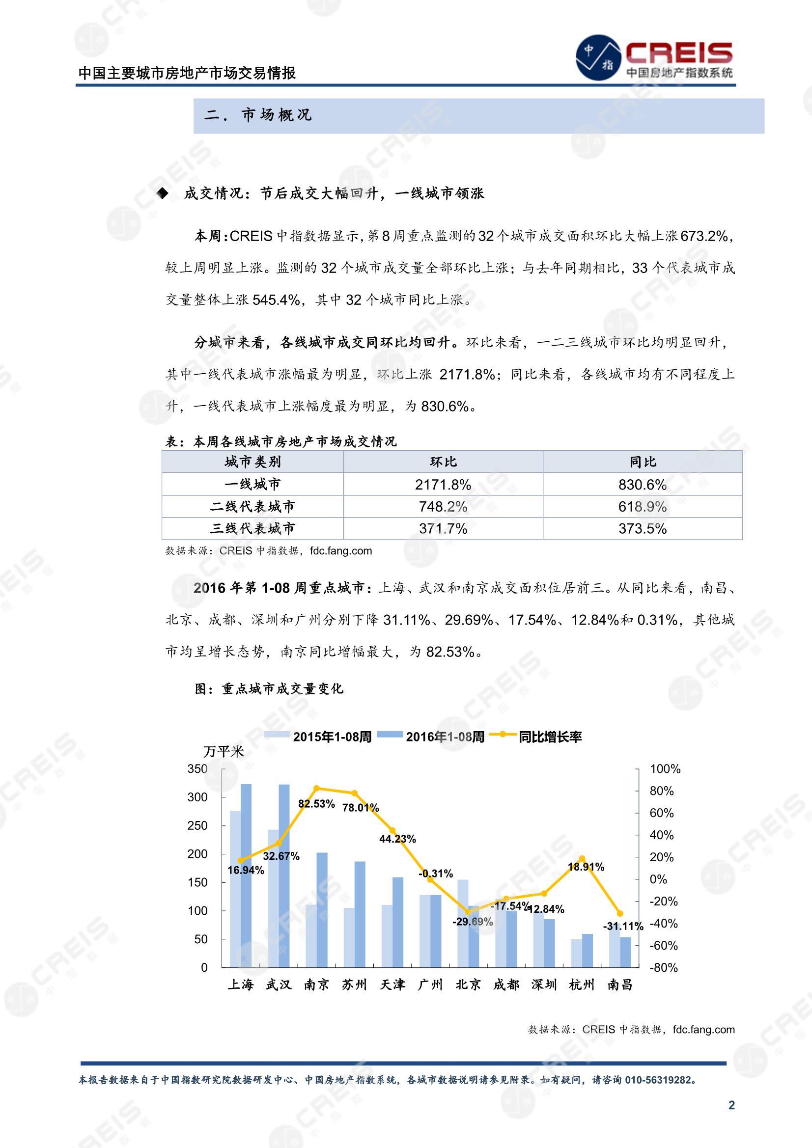 全国楼市、全国房地产市场、重点城市、市场周报、房地产周报、商品房、商品住宅、成交量、供应量、供应面积、成交面积、楼市库存、库存面积、去化周期