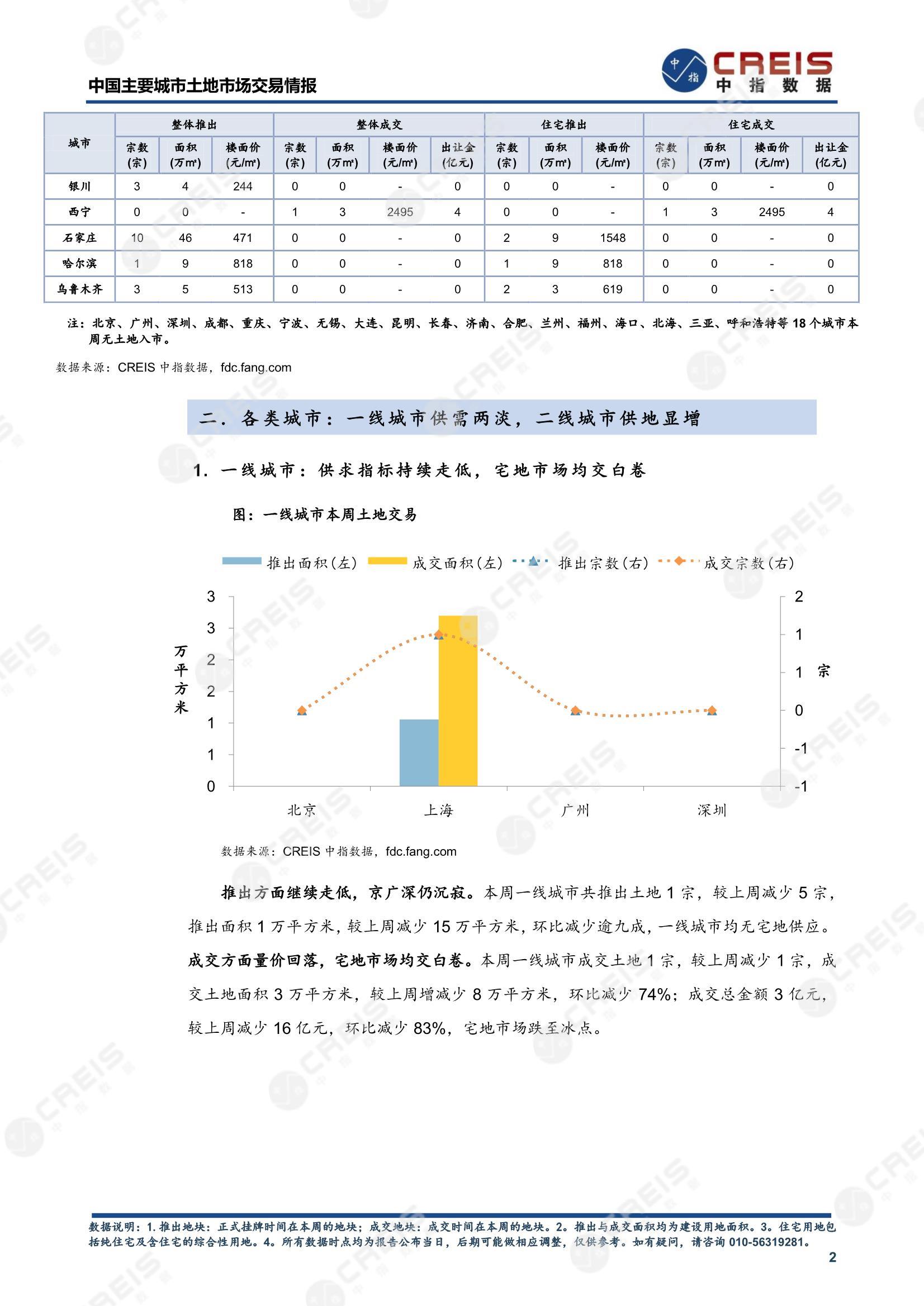 住宅用地、商办用地、土地市场、土地交易、土地成交、土地排行榜、土地供求、工业用地、楼面均价、出让金、规划建筑面积、容积率、出让面积、成交楼面价、溢价率、房企拿地、拿地排行榜、住宅用地成交排行、土地成交情况、一线城市、二线城市