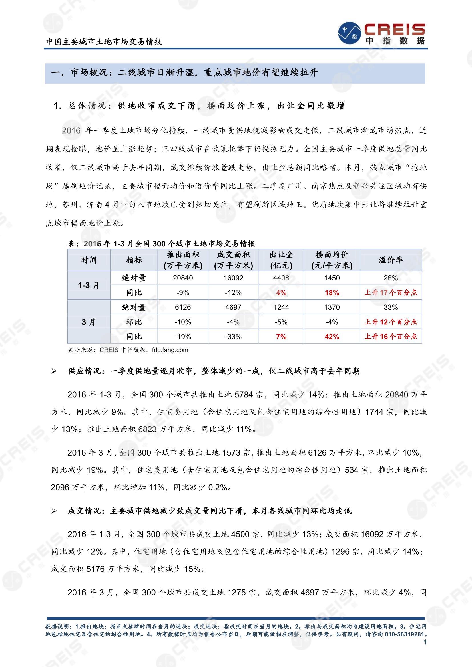 住宅用地、商办用地、土地市场、土地交易、土地成交、土地排行榜、土地供求、工业用地、楼面均价、出让金、规划建筑面积、容积率、出让面积、成交楼面价、溢价率、房企拿地、拿地排行榜、住宅用地成交排行、土地成交情况、一线城市、二线城市、三四线城市、土地价格、城市群、长三角、珠三角、京津冀、300城土地信息