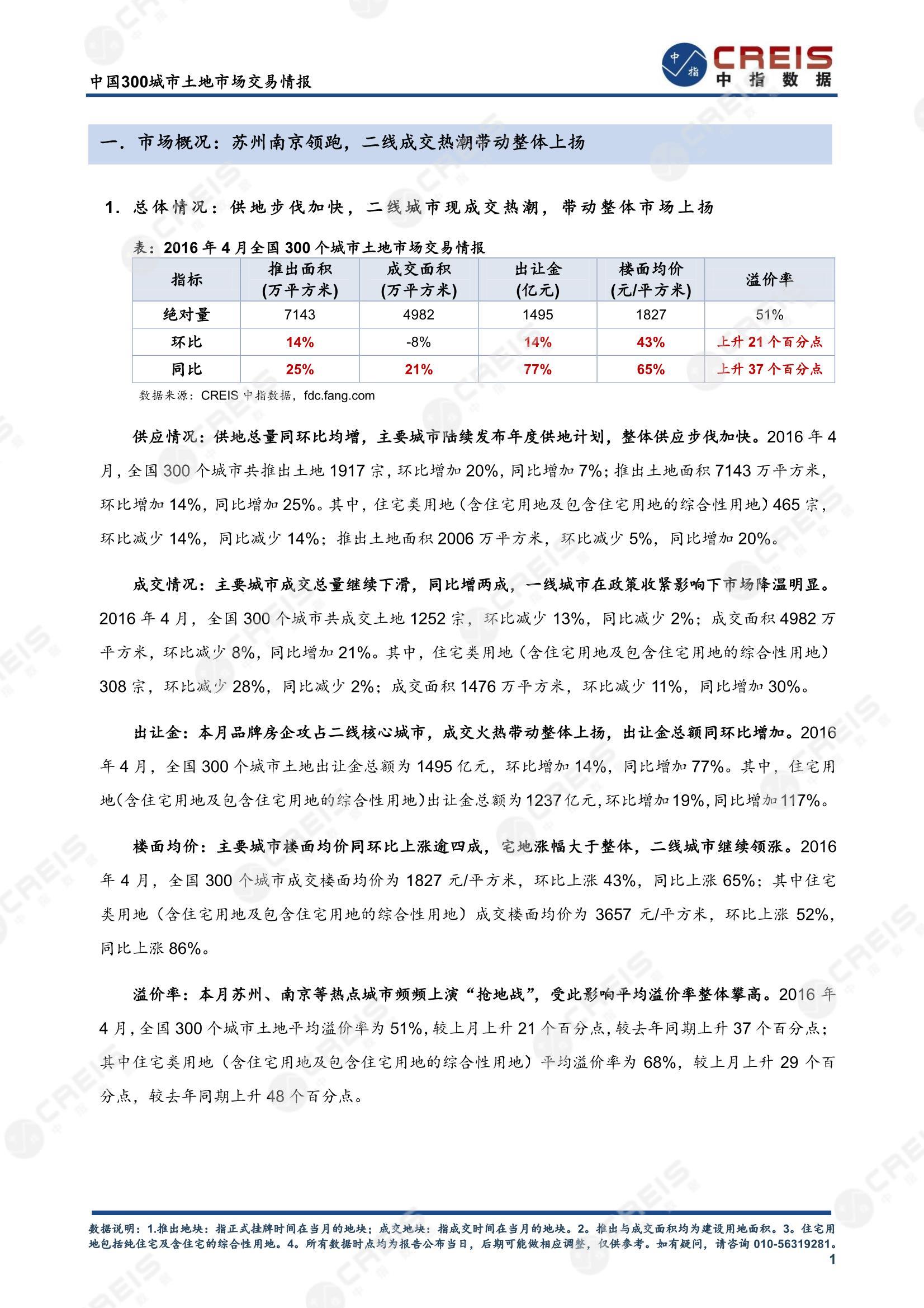 住宅用地、商办用地、土地市场、土地交易、土地成交、土地排行榜、土地供求、工业用地、楼面均价、出让金、规划建筑面积、容积率、出让面积、成交楼面价、溢价率、房企拿地、拿地排行榜、住宅用地成交排行、土地成交情况、一线城市、二线城市、三四线城市、土地价格、城市群、长三角、珠三角、京津冀、300城土地信息