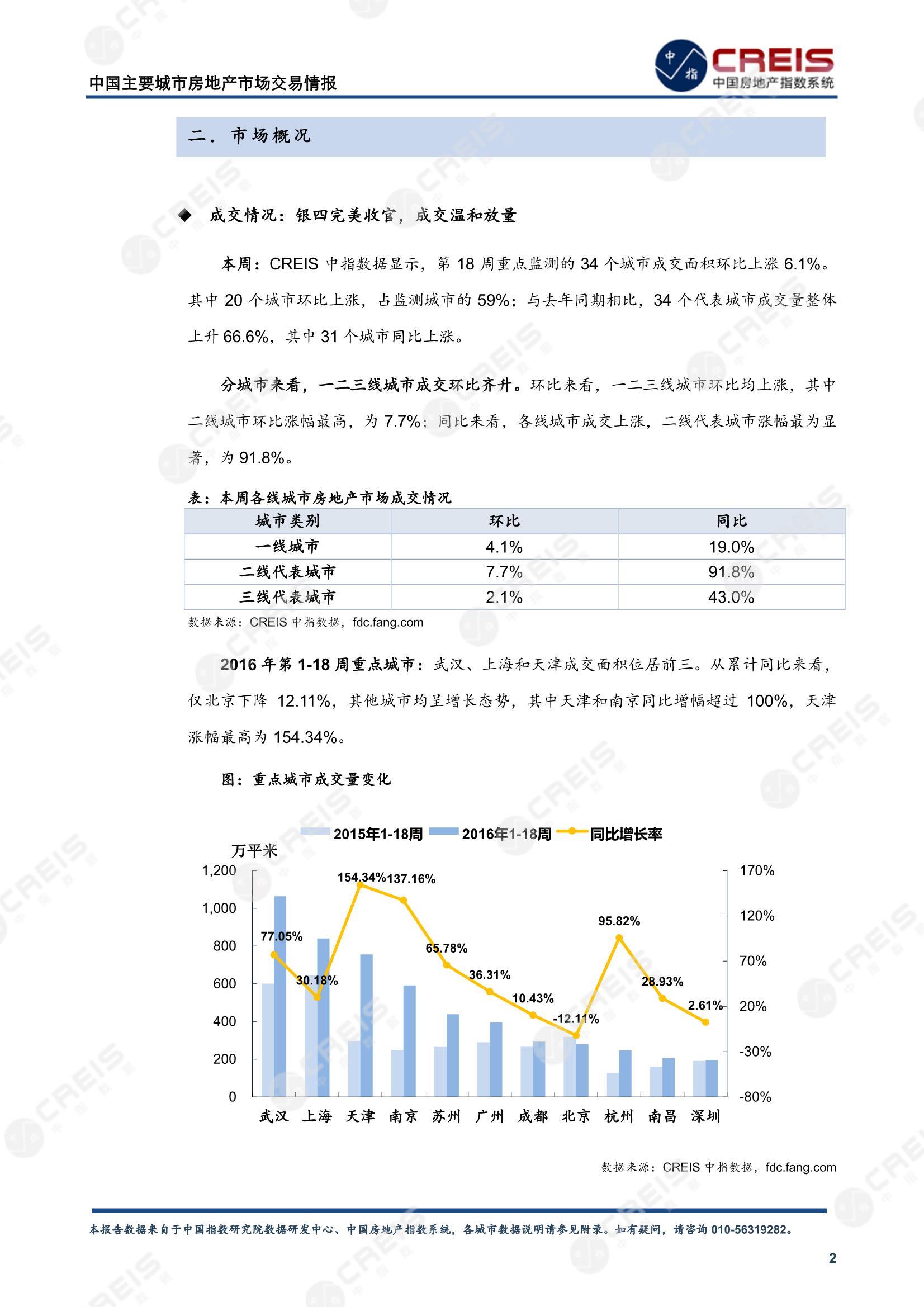 全国楼市、全国房地产市场、重点城市、市场周报、房地产周报、商品房、商品住宅、成交量、供应量、供应面积、成交面积、楼市库存、库存面积、去化周期