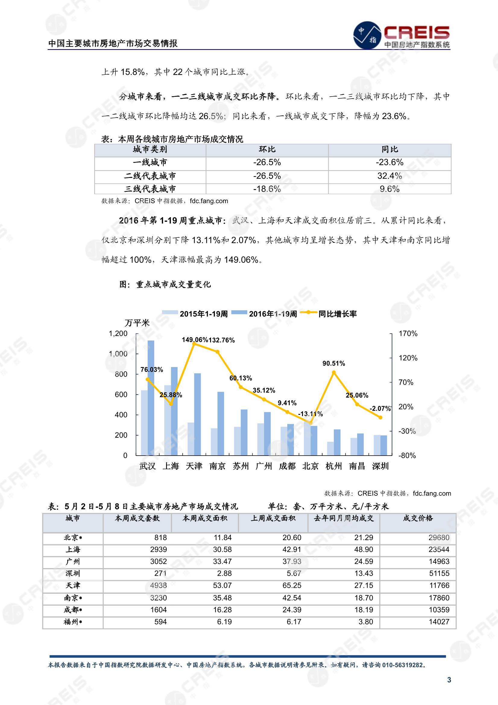 全国楼市、全国房地产市场、重点城市、市场周报、房地产周报、商品房、商品住宅、成交量、供应量、供应面积、成交面积、楼市库存、库存面积、去化周期