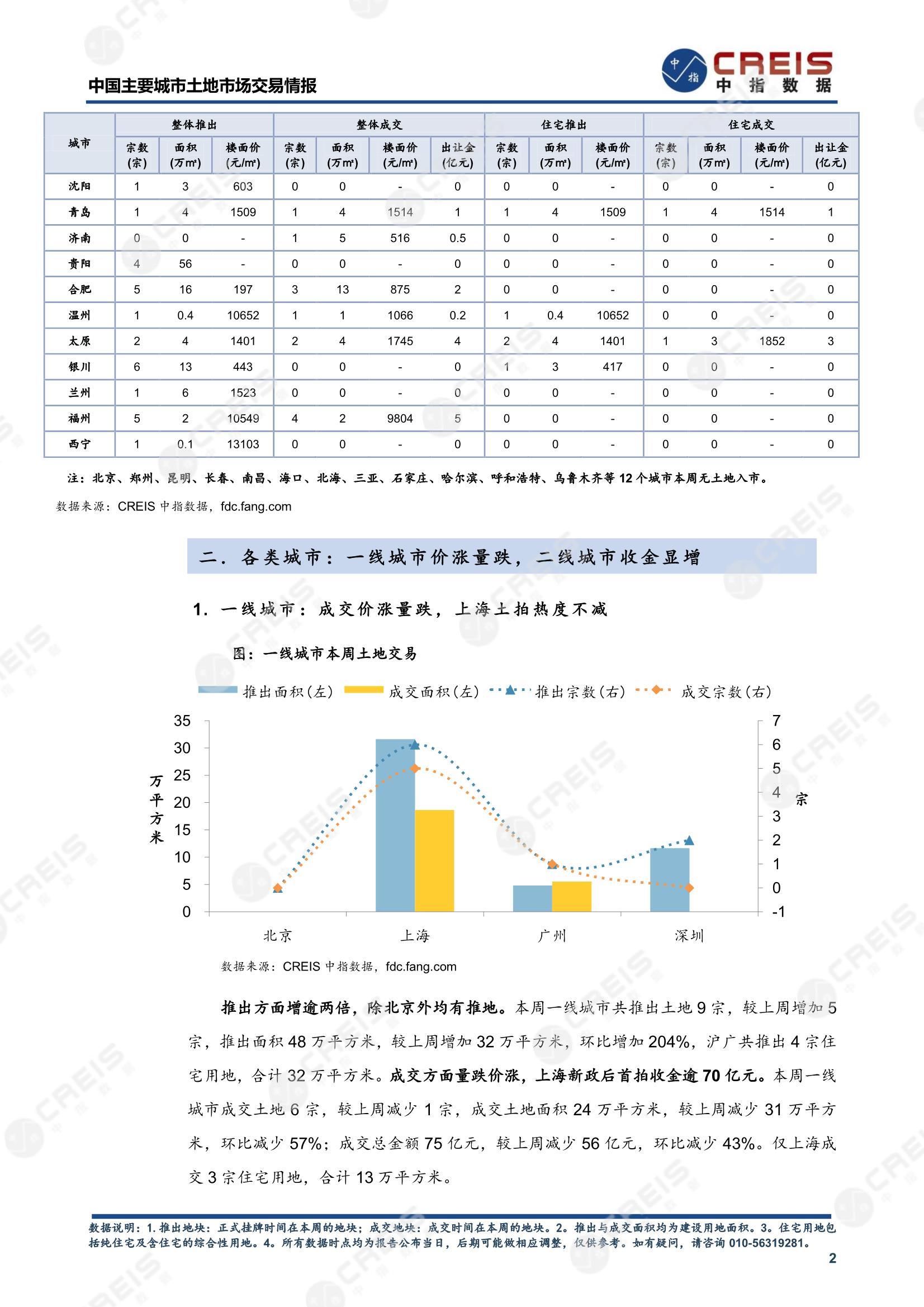 住宅用地、商办用地、土地市场、土地交易、土地成交、土地排行榜、土地供求、工业用地、楼面均价、出让金、规划建筑面积、容积率、出让面积、成交楼面价、溢价率、房企拿地、拿地排行榜、住宅用地成交排行、土地成交情况、一线城市、二线城市