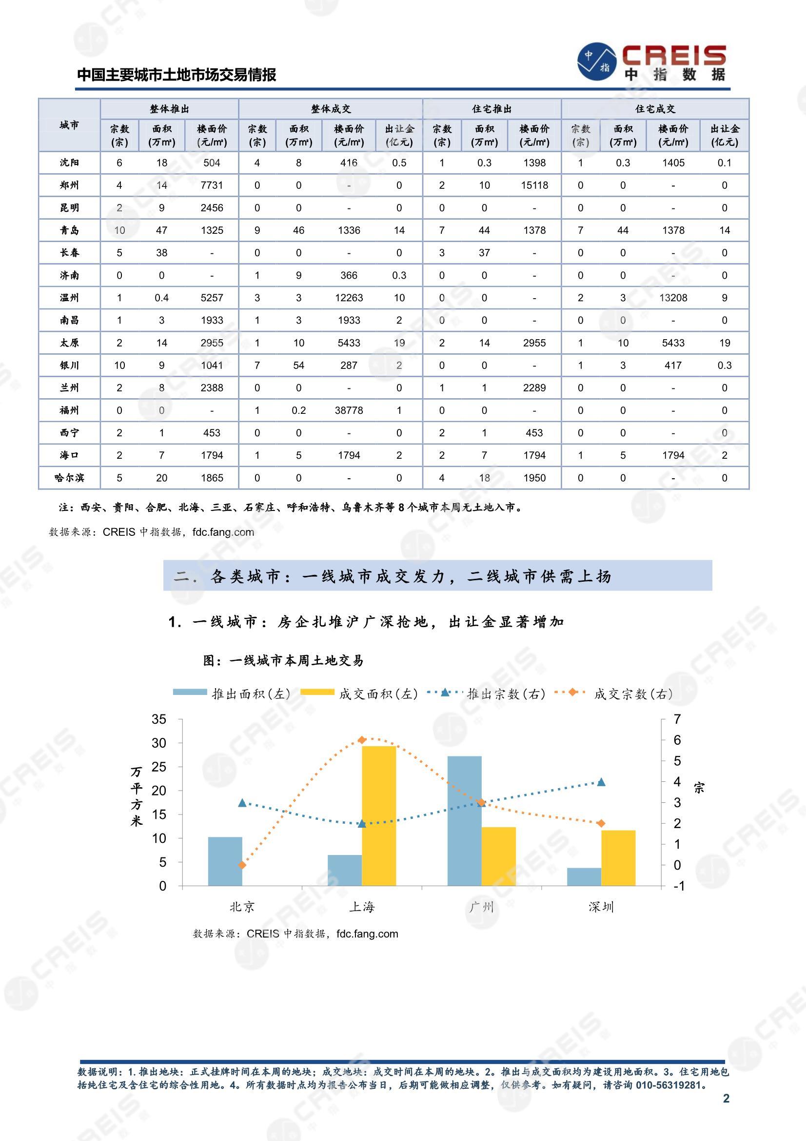 住宅用地、商办用地、土地市场、土地交易、土地成交、土地排行榜、土地供求、工业用地、楼面均价、出让金、规划建筑面积、容积率、出让面积、成交楼面价、溢价率、房企拿地、拿地排行榜、住宅用地成交排行、土地成交情况、一线城市、二线城市