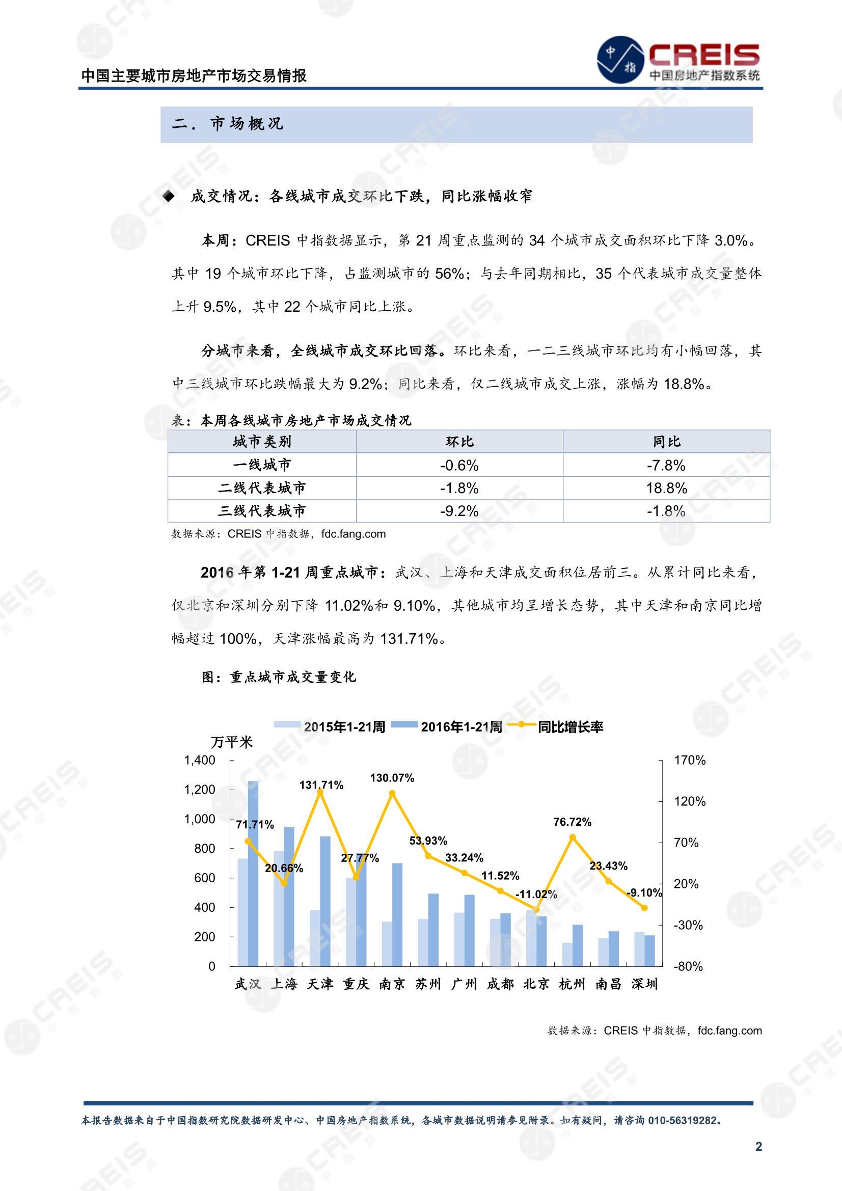 全国楼市、全国房地产市场、重点城市、市场周报、房地产周报、商品房、商品住宅、成交量、供应量、供应面积、成交面积、楼市库存、库存面积、去化周期