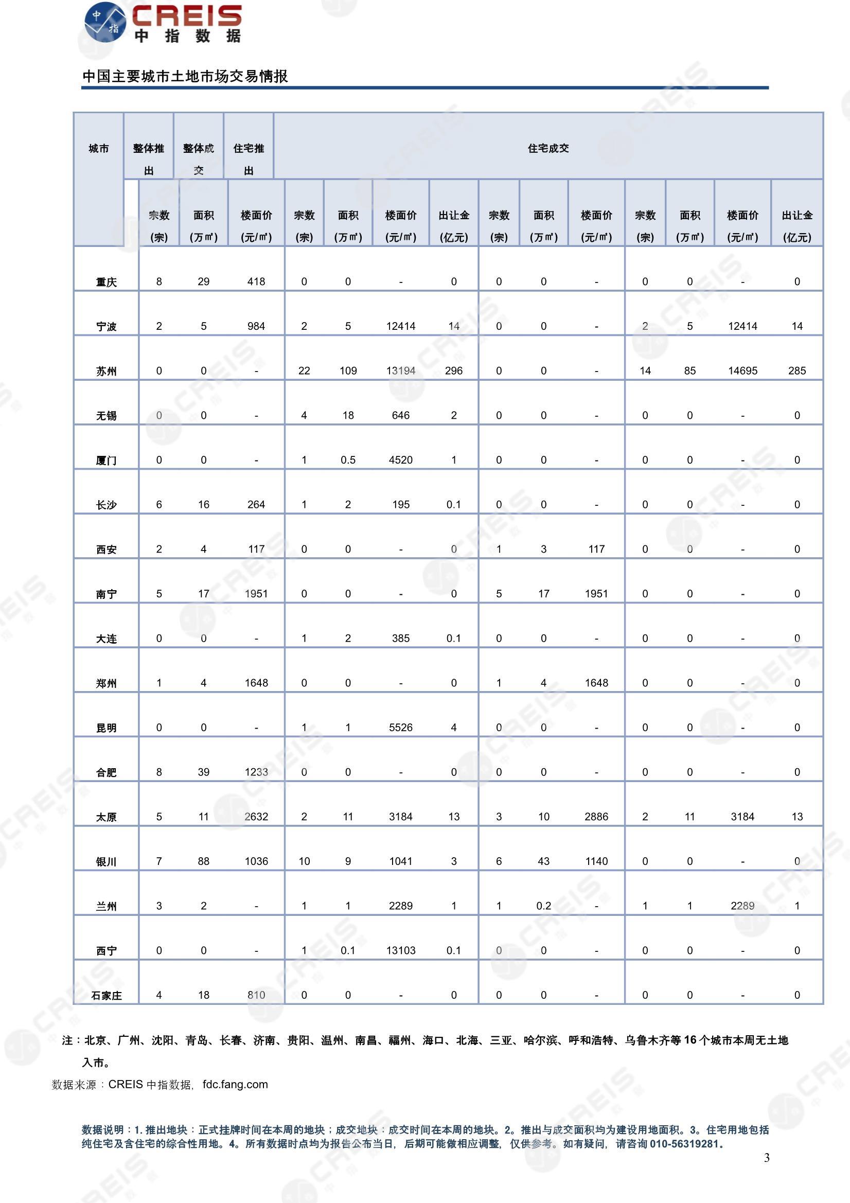 住宅用地、商办用地、土地市场、土地交易、土地成交、土地排行榜、土地供求、工业用地、楼面均价、出让金、规划建筑面积、容积率、出让面积、成交楼面价、溢价率、房企拿地、拿地排行榜、住宅用地成交排行、土地成交情况、一线城市、二线城市