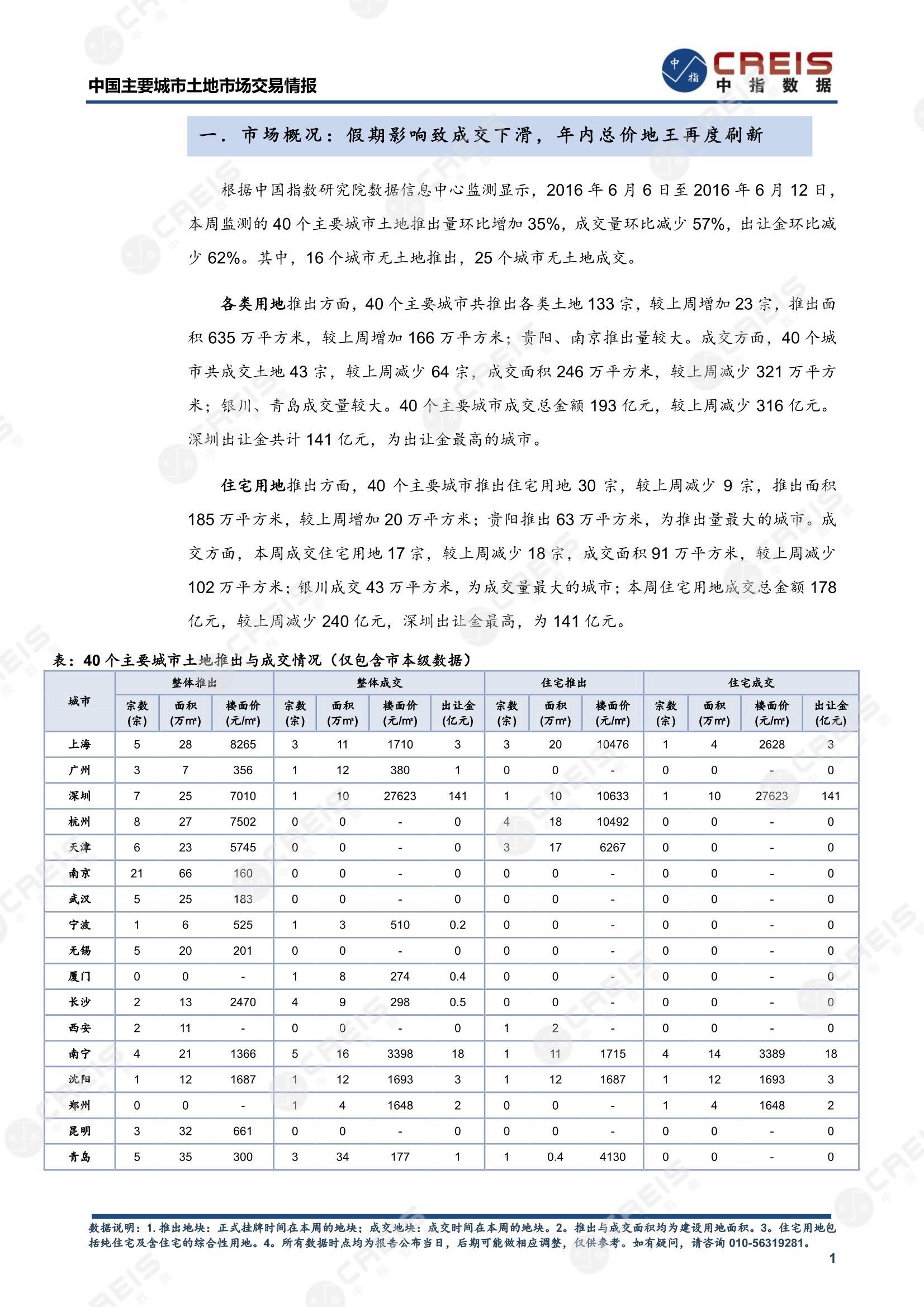 住宅用地、商办用地、土地市场、土地交易、土地成交、土地排行榜、土地供求、工业用地、楼面均价、出让金、规划建筑面积、容积率、出让面积、成交楼面价、溢价率、房企拿地、拿地排行榜、住宅用地成交排行、土地成交情况、一线城市、二线城市