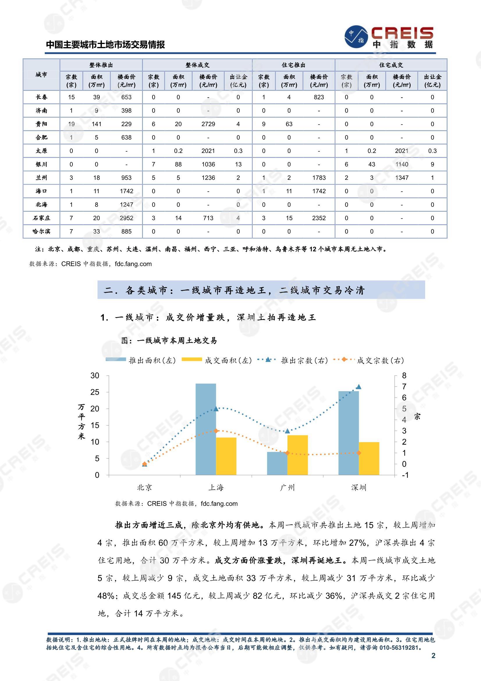 住宅用地、商办用地、土地市场、土地交易、土地成交、土地排行榜、土地供求、工业用地、楼面均价、出让金、规划建筑面积、容积率、出让面积、成交楼面价、溢价率、房企拿地、拿地排行榜、住宅用地成交排行、土地成交情况、一线城市、二线城市