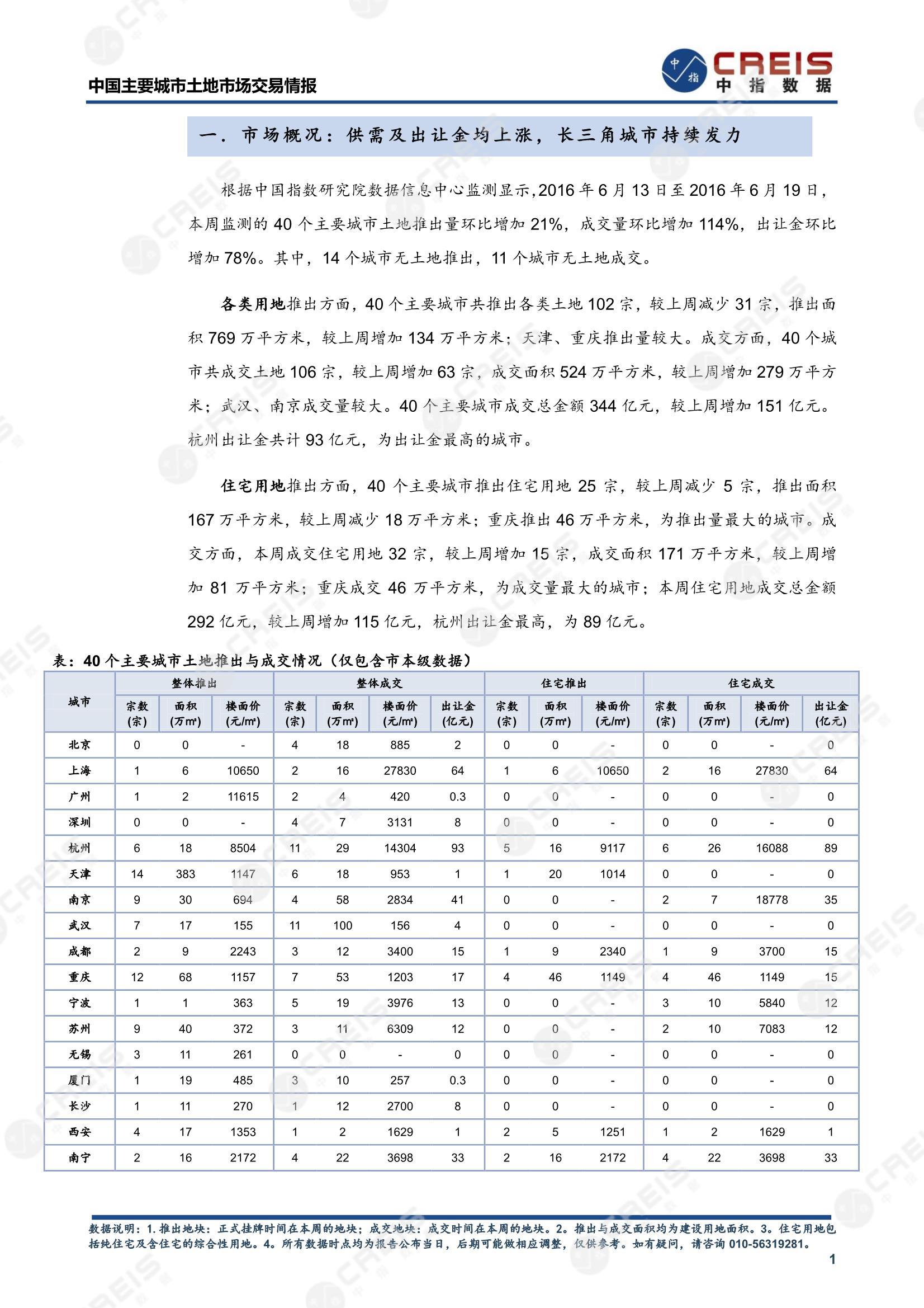 住宅用地、商办用地、土地市场、土地交易、土地成交、土地排行榜、土地供求、工业用地、楼面均价、出让金、规划建筑面积、容积率、出让面积、成交楼面价、溢价率、房企拿地、拿地排行榜、住宅用地成交排行、土地成交情况、一线城市、二线城市